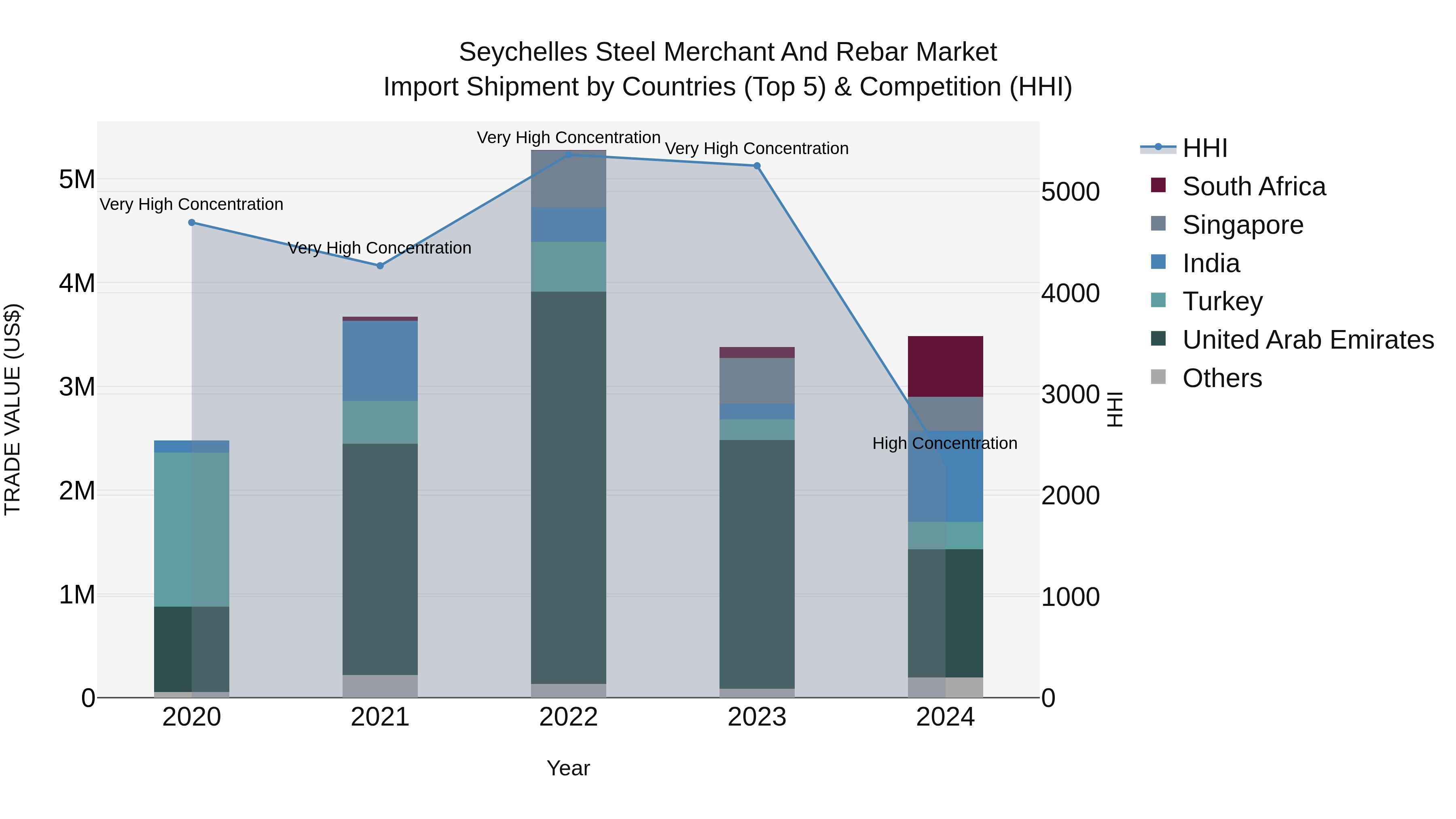 Seychelles Steel Merchant and Rebar Market: Top 5 Importing Countries and Market Competition (HHI) Analysis