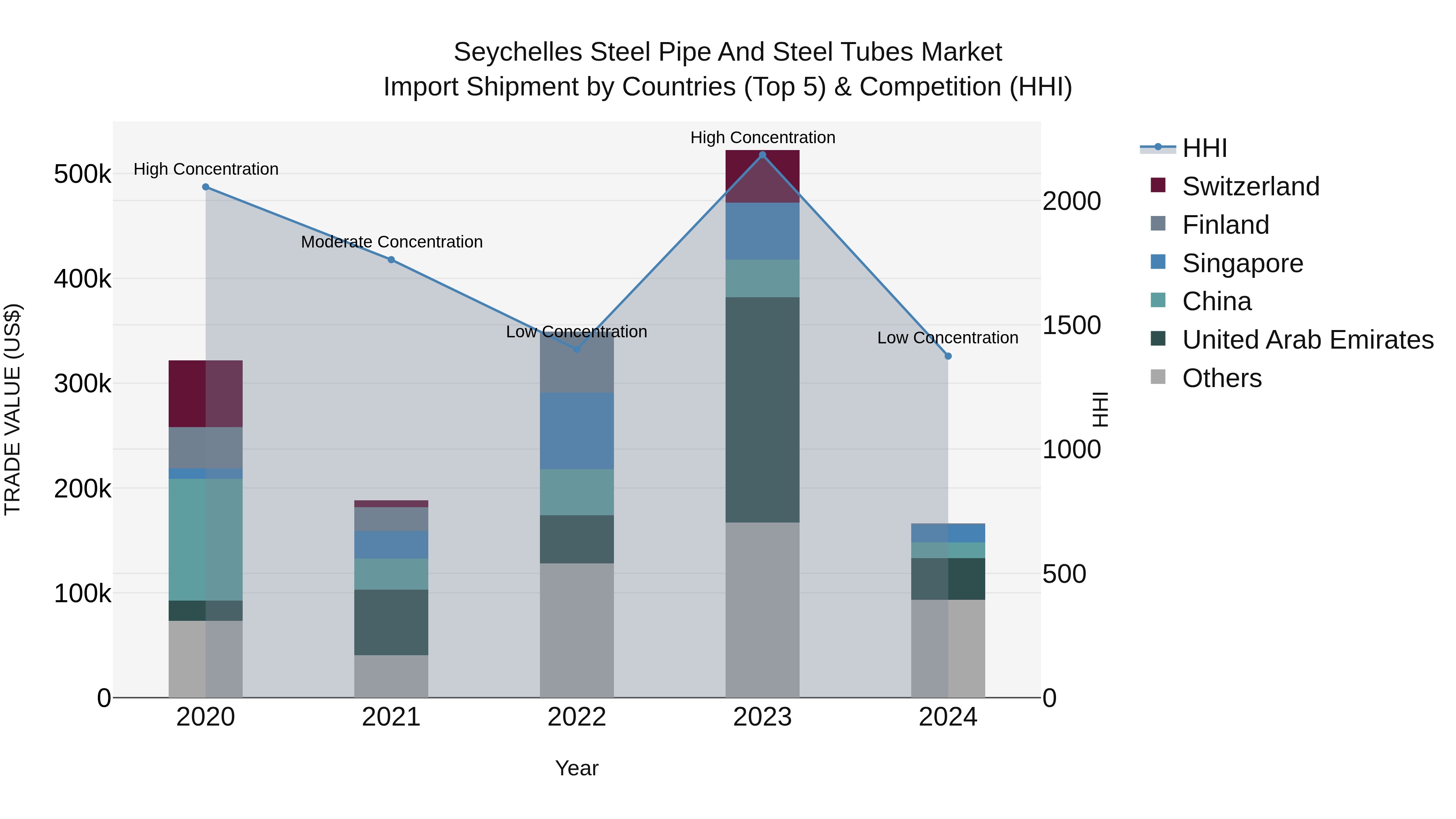 Seychelles Steel Pipe and Steel Tubes Market: Top 5 Importing Countries and Market Competition (HHI) Analysis