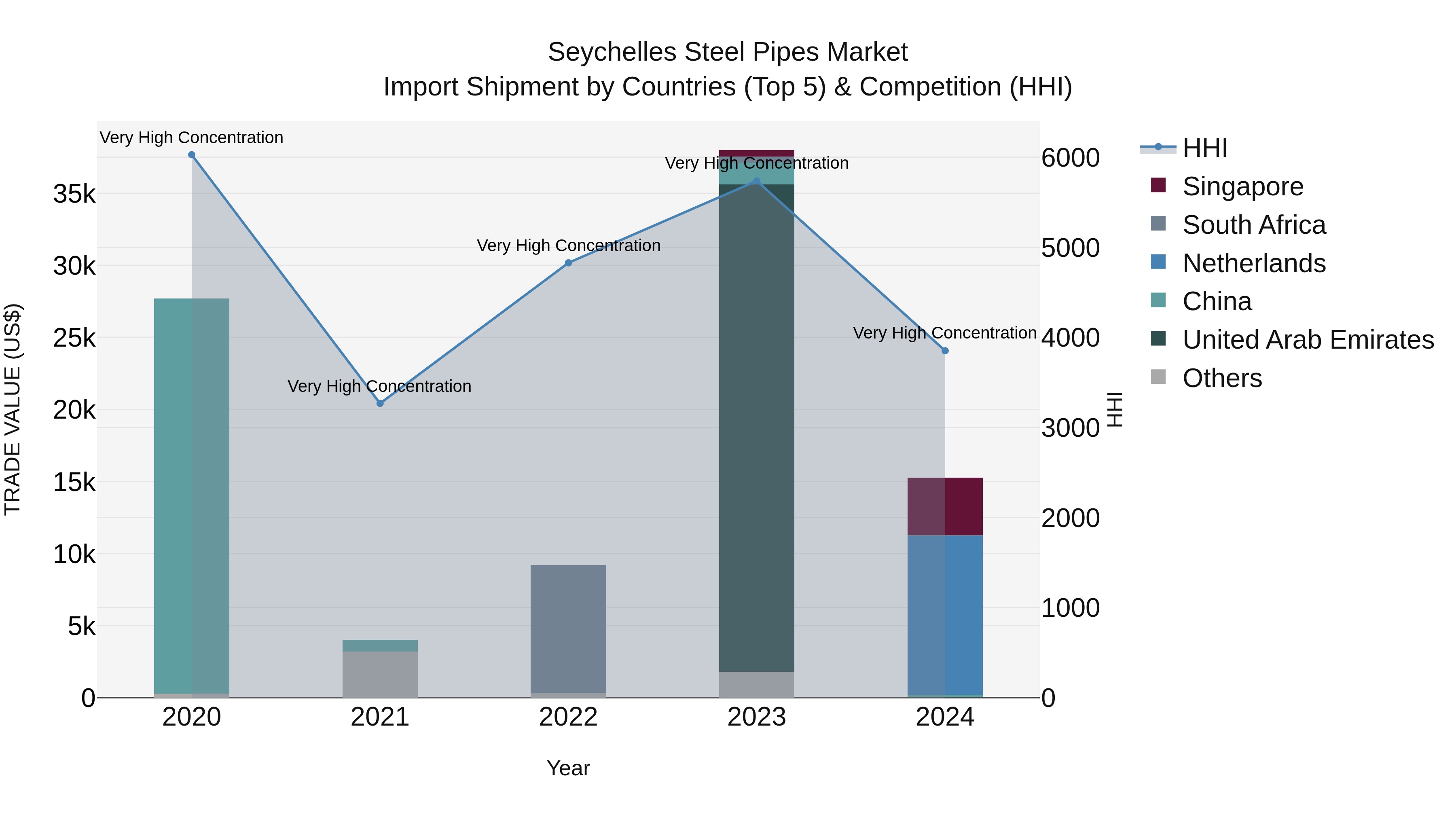 Seychelles Steel Pipes Market: Top 5 Importing Countries and Market Competition (HHI) Analysis