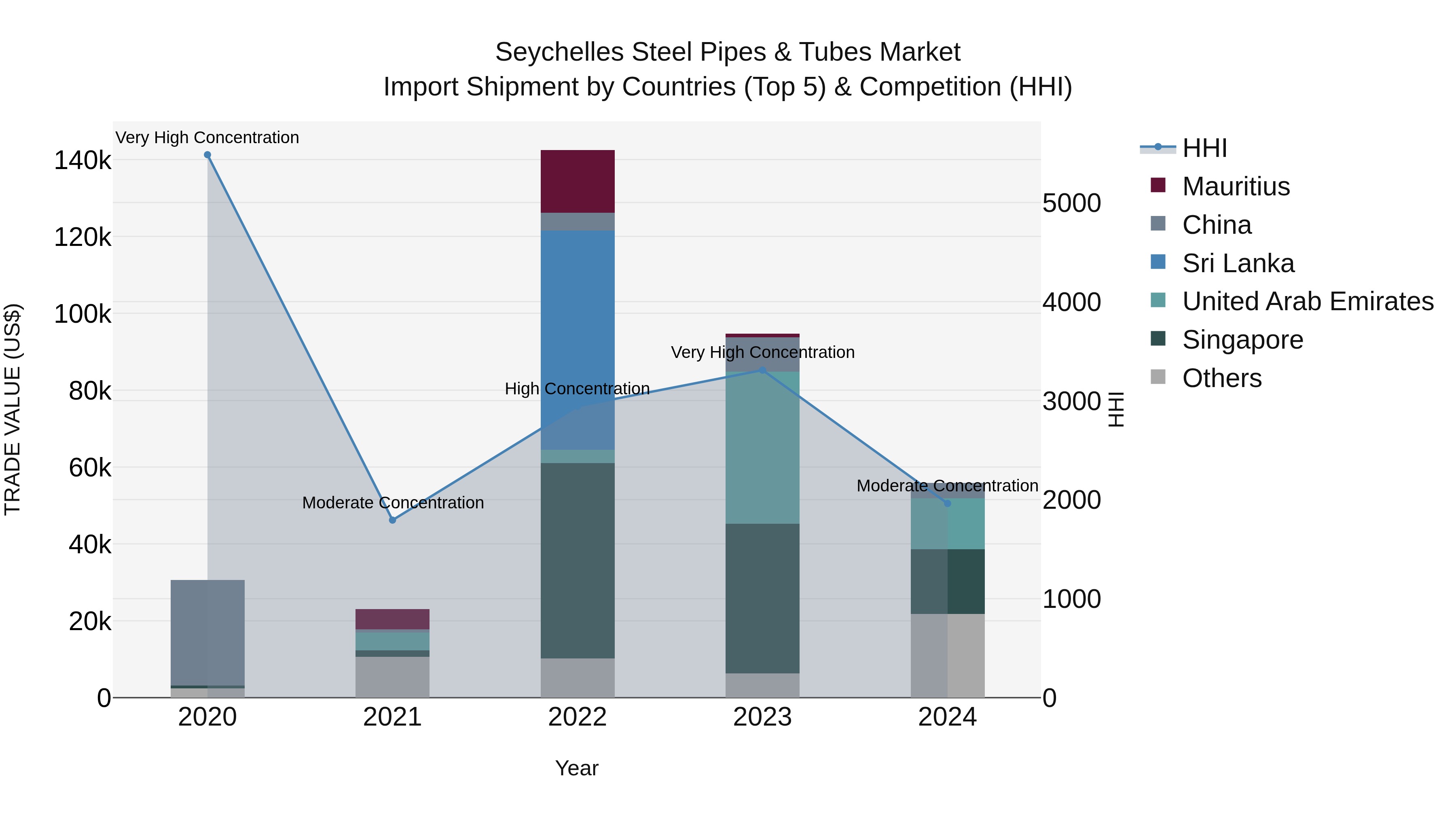 Seychelles Steel Pipes & Tubes Market: Top 5 Importing Countries and Market Competition (HHI) Analysis