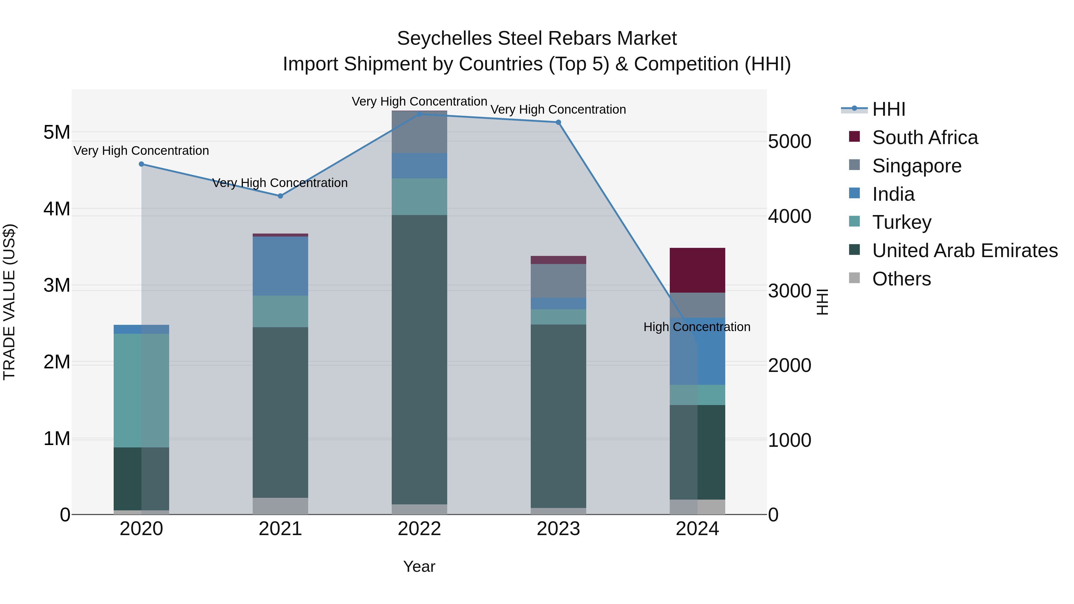 Seychelles Steel Rebars Market: Top 5 Importing Countries and Market Competition (HHI) Analysis