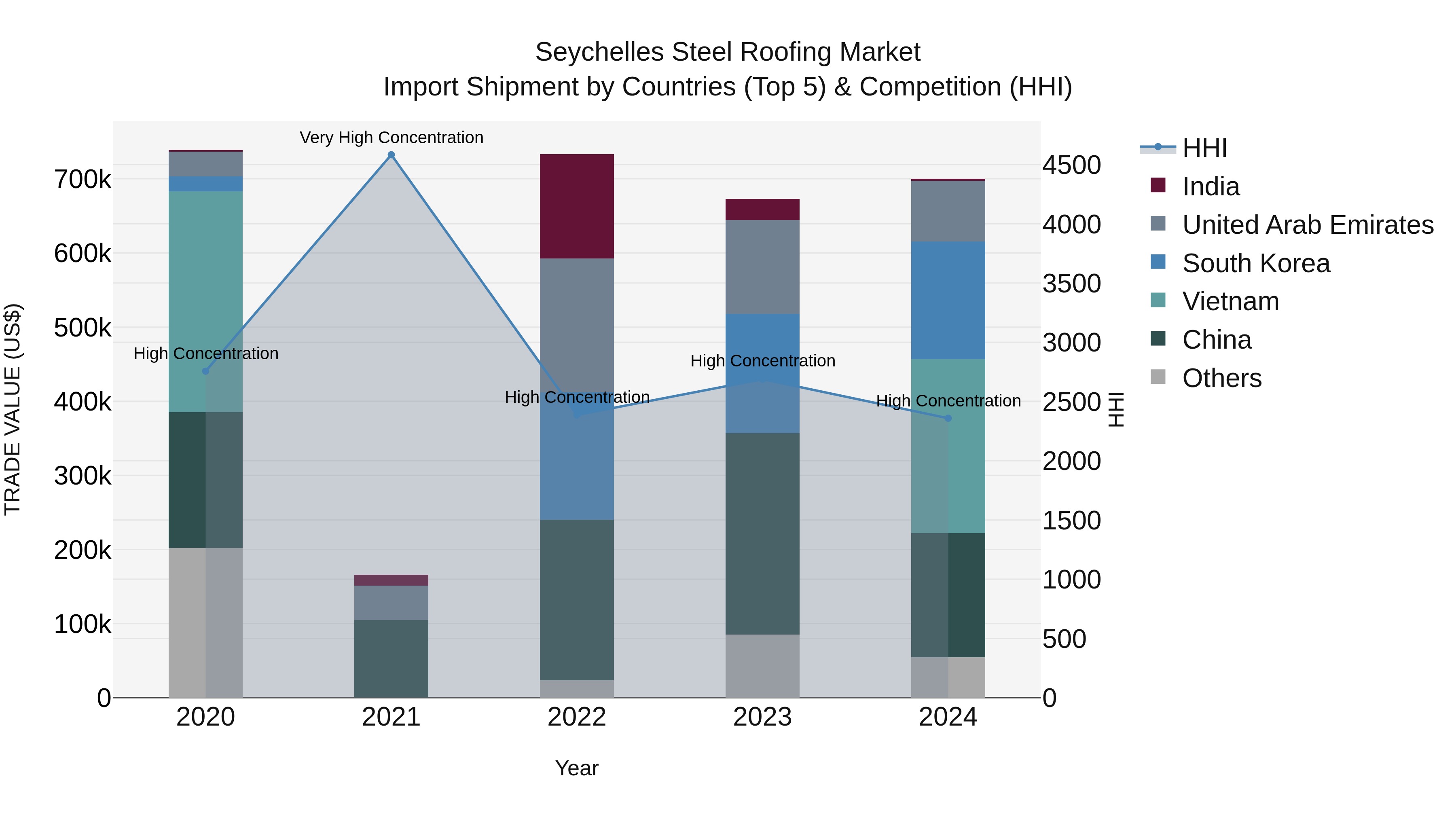 Seychelles Steel Roofing Market: Top 5 Importing Countries and Market Competition (HHI) Analysis