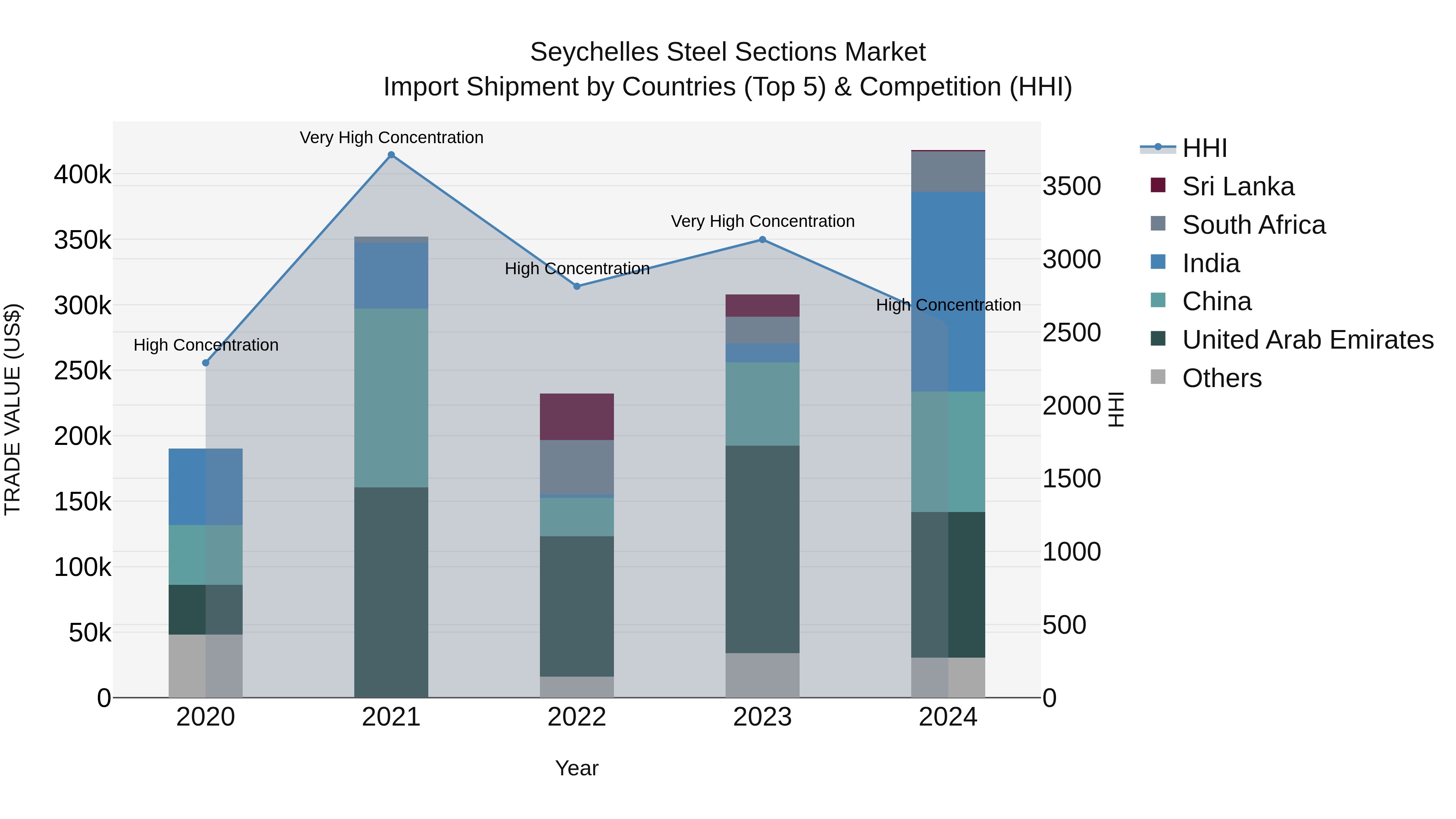 Seychelles Steel Sections Market: Top 5 Importing Countries and Market Competition (HHI) Analysis