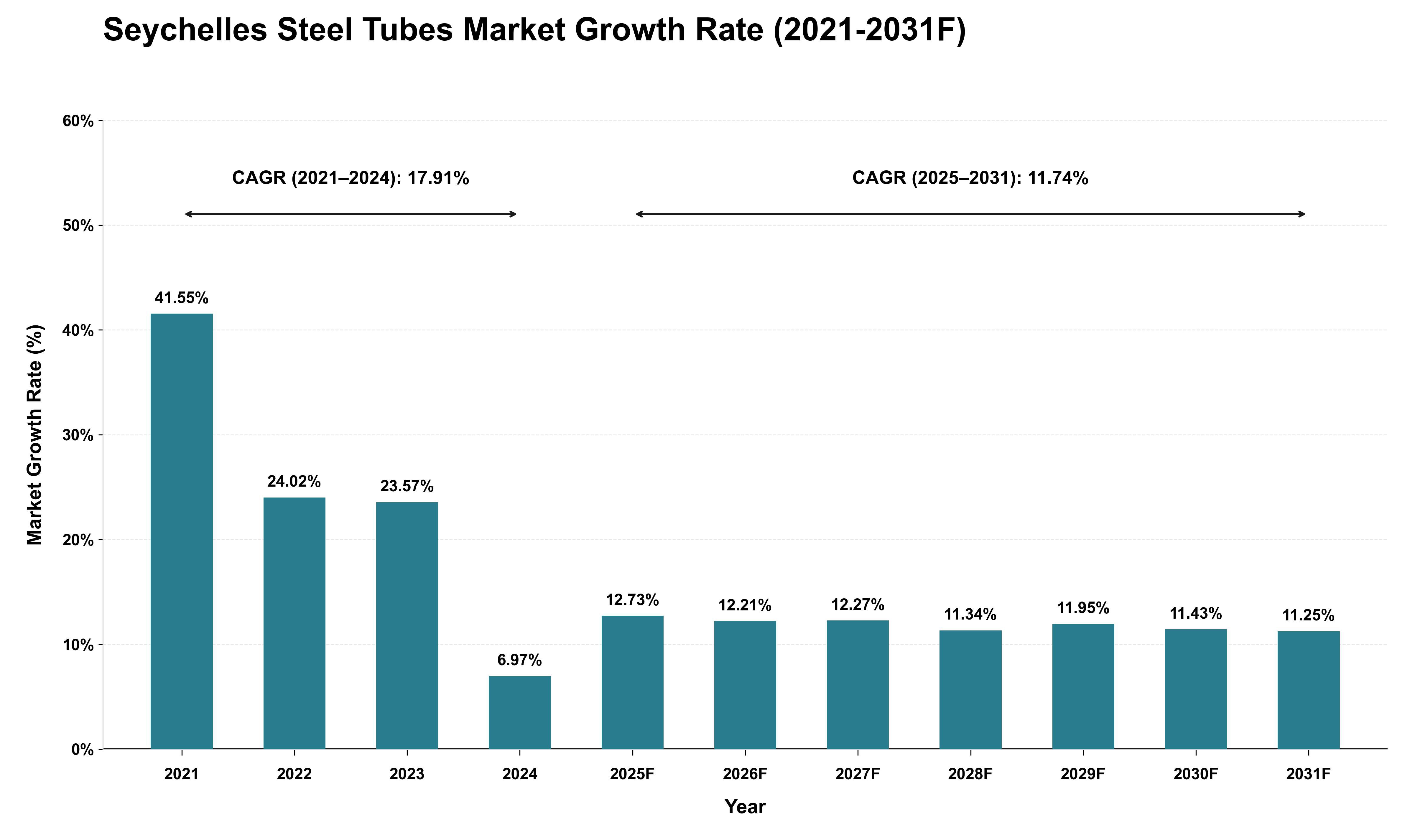 Seychelles Steel Tubes Market Growth Rate Analysis (2021 - 2031)