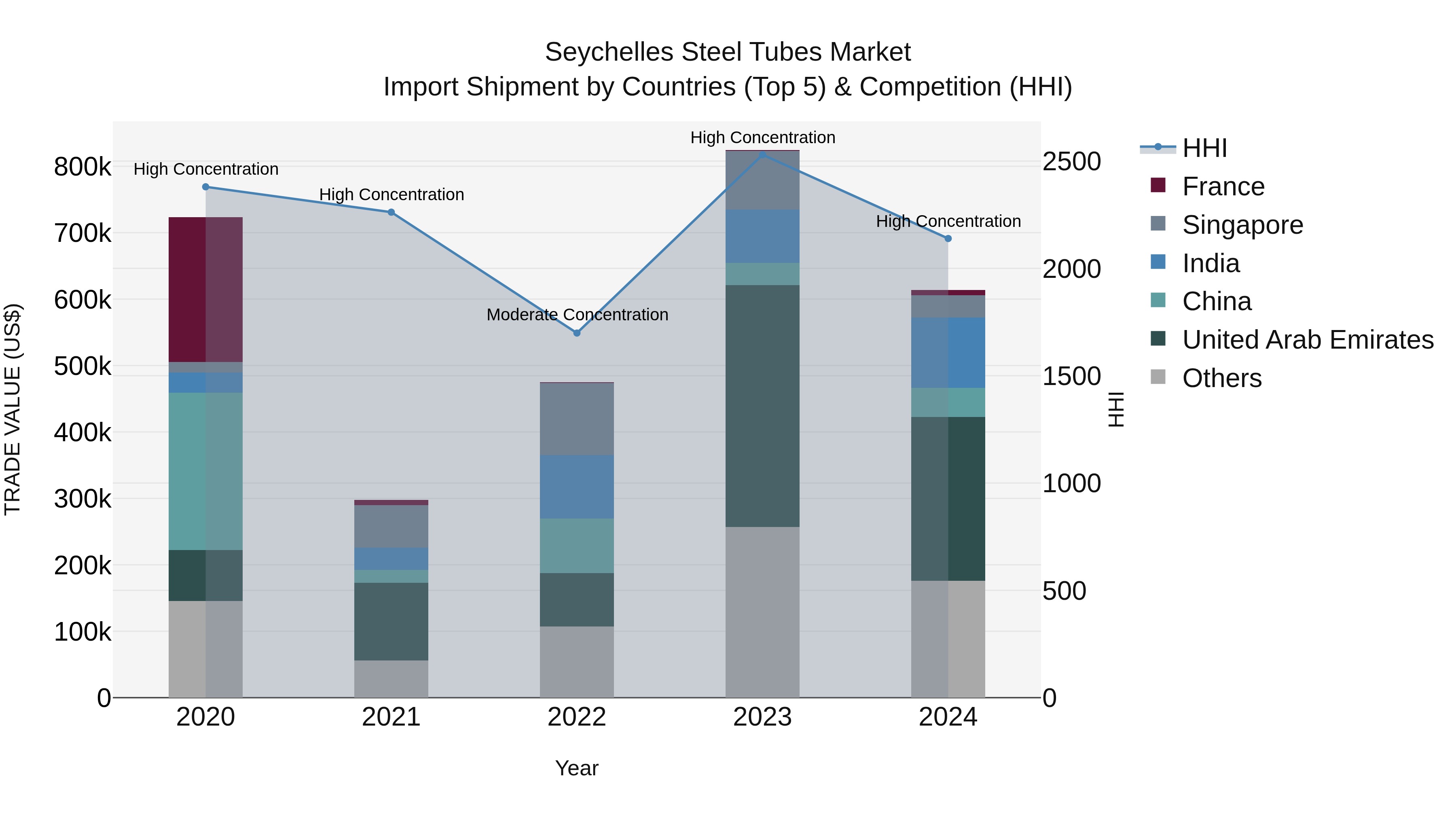 Seychelles Steel Tubes Market: Top 5 Importing Countries and Market Competition (HHI) Analysis