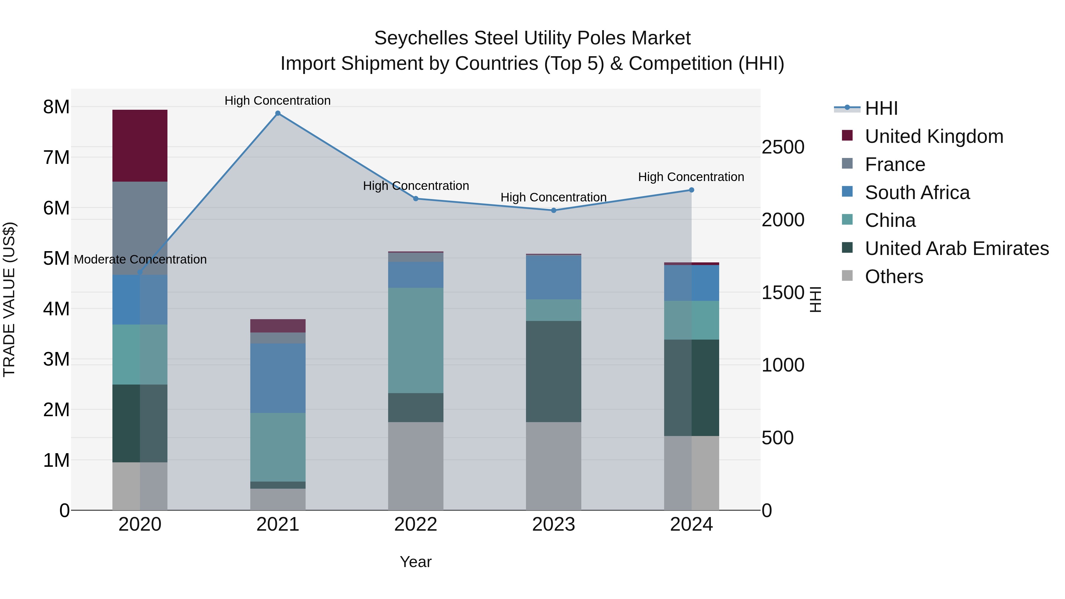Seychelles Steel Utility Poles Market: Top 5 Importing Countries and Market Competition (HHI) Analysis