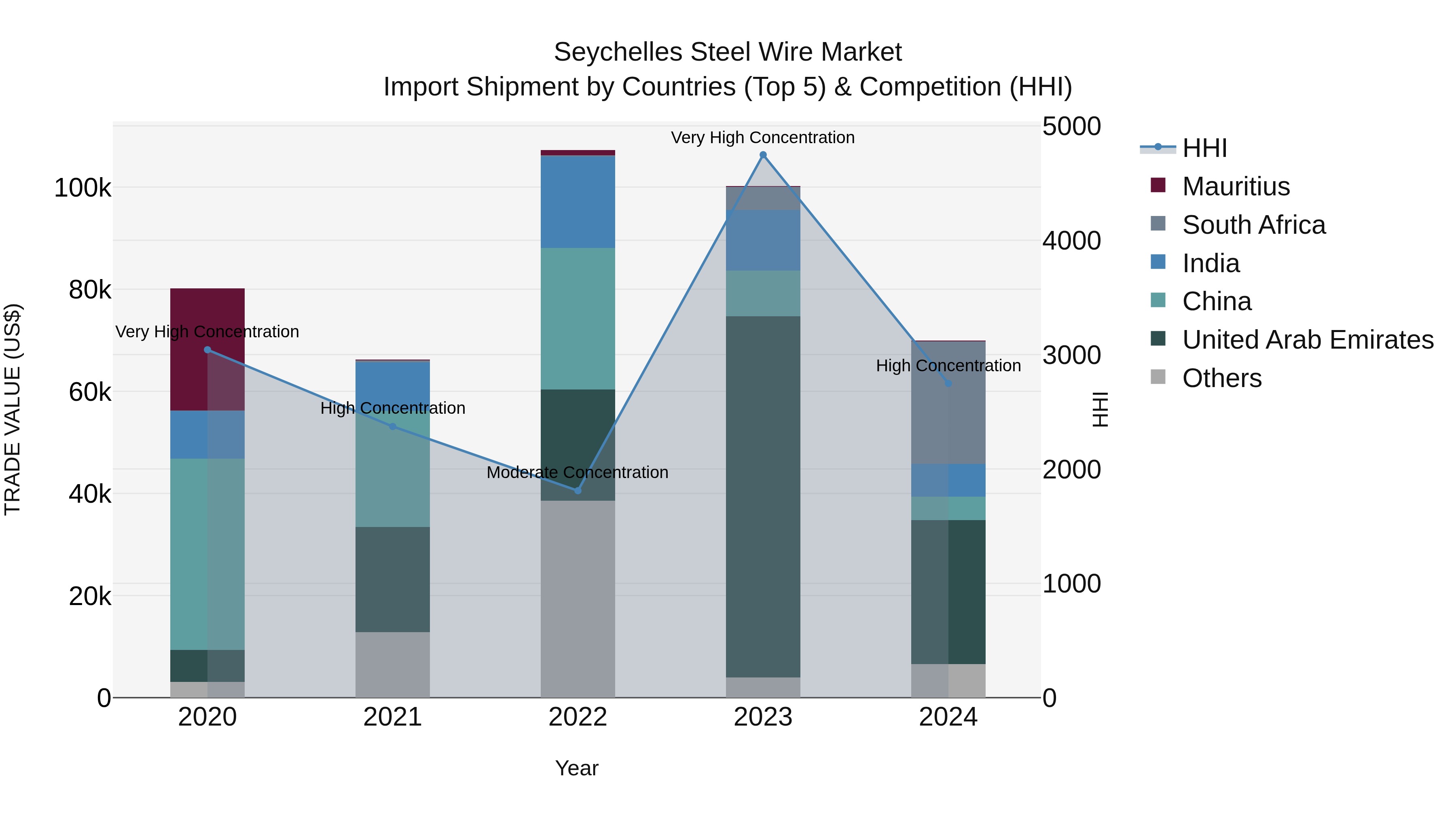 Seychelles Steel Wire Market: Top 5 Importing Countries and Market Competition (HHI) Analysis