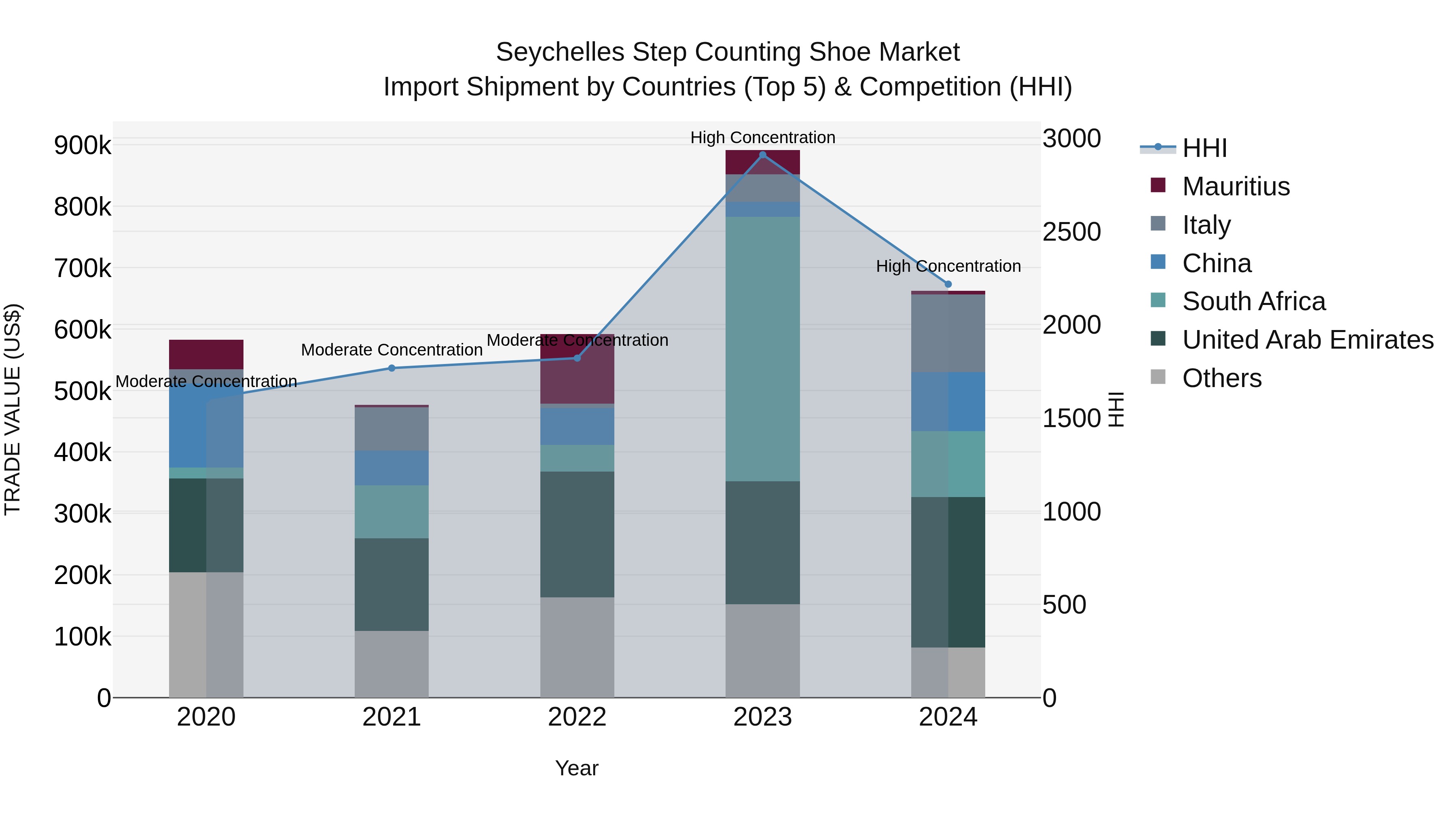 Seychelles Step Counting Shoe Market: Top 5 Importing Countries and Market Competition (HHI) Analysis