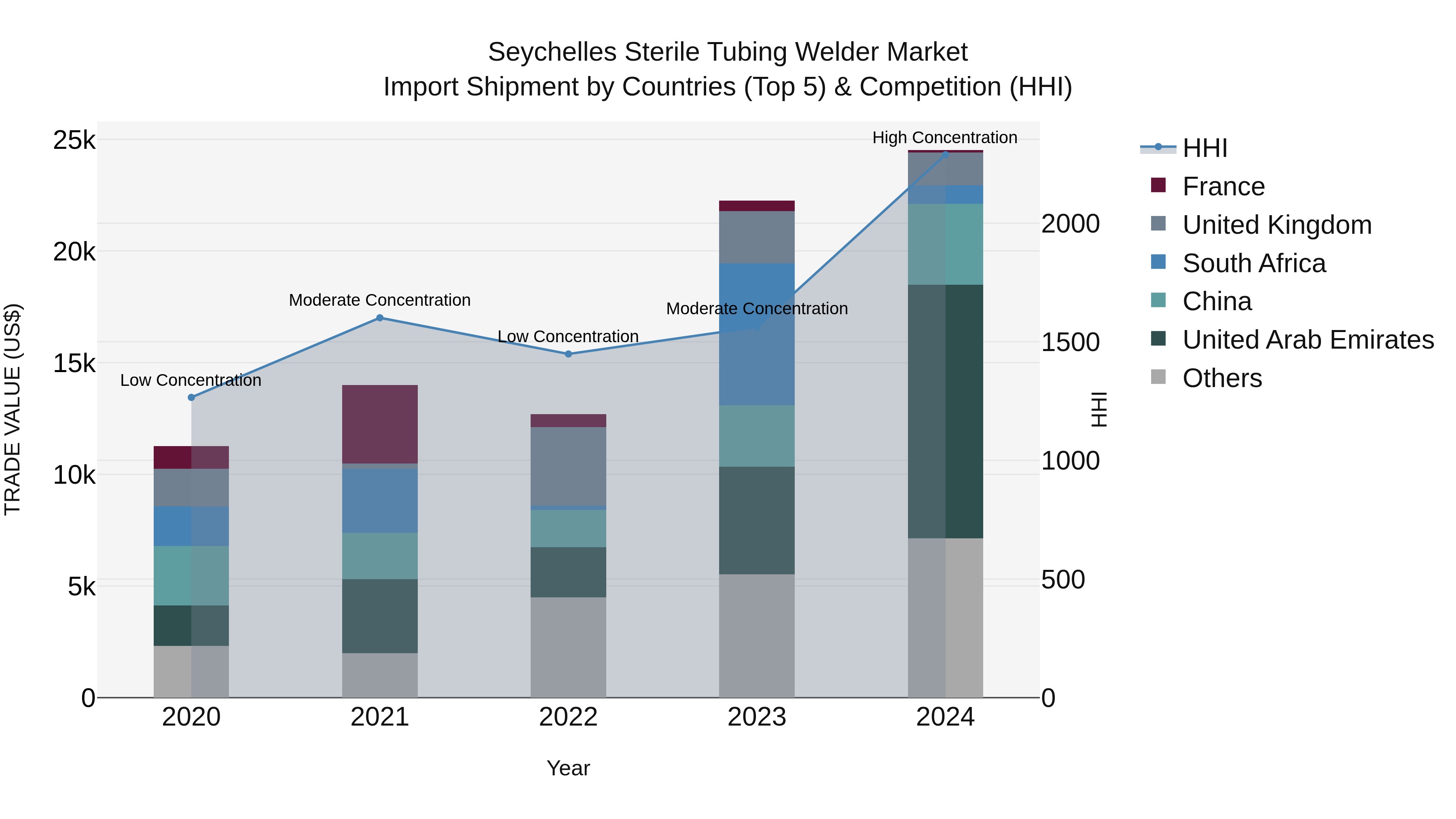 Seychelles Sterile Tubing Welder Market: Top 5 Importing Countries and Market Competition (HHI) Analysis