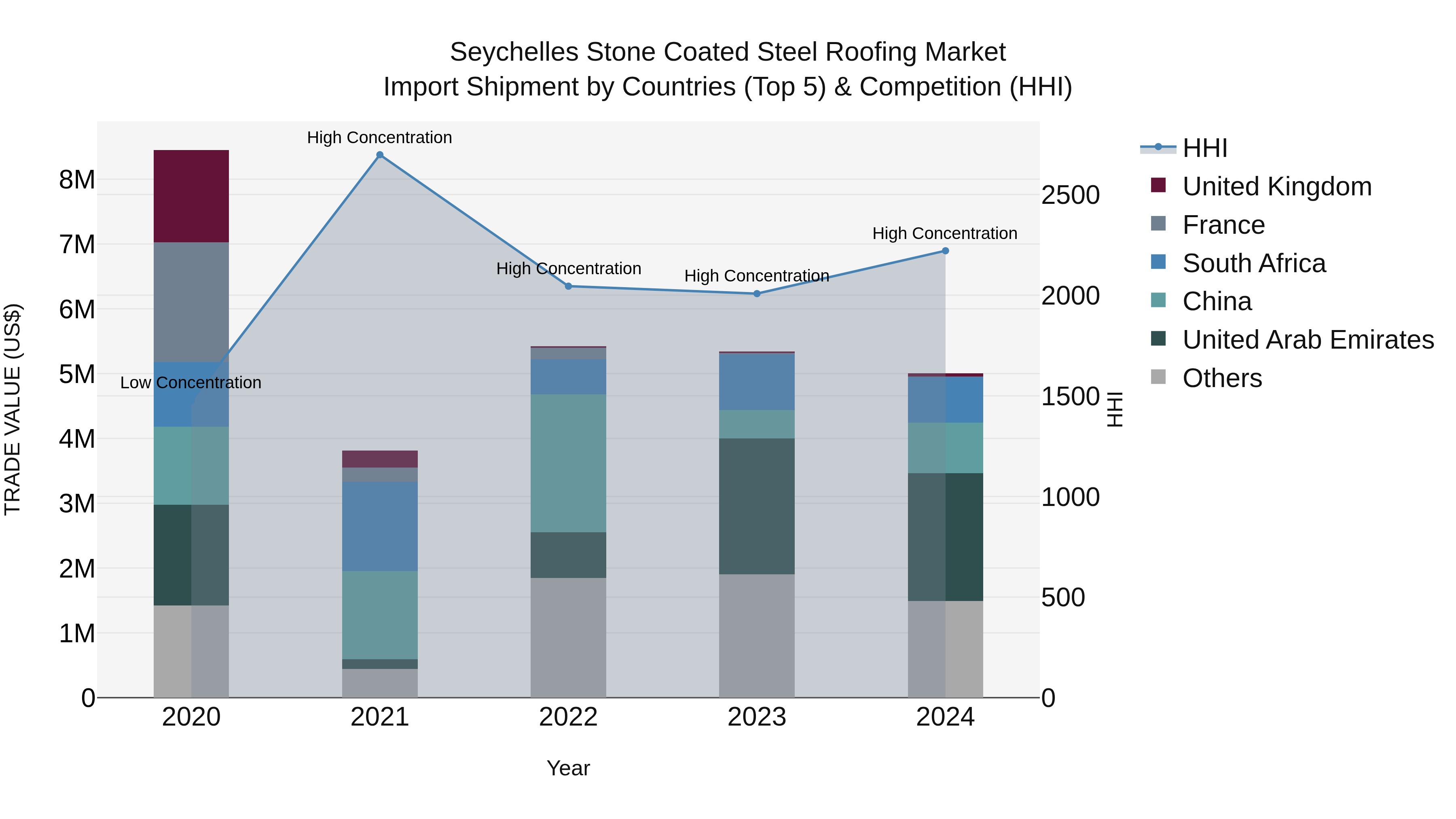 Seychelles Stone Coated Steel Roofing Market: Top 5 Importing Countries and Market Competition (HHI) Analysis