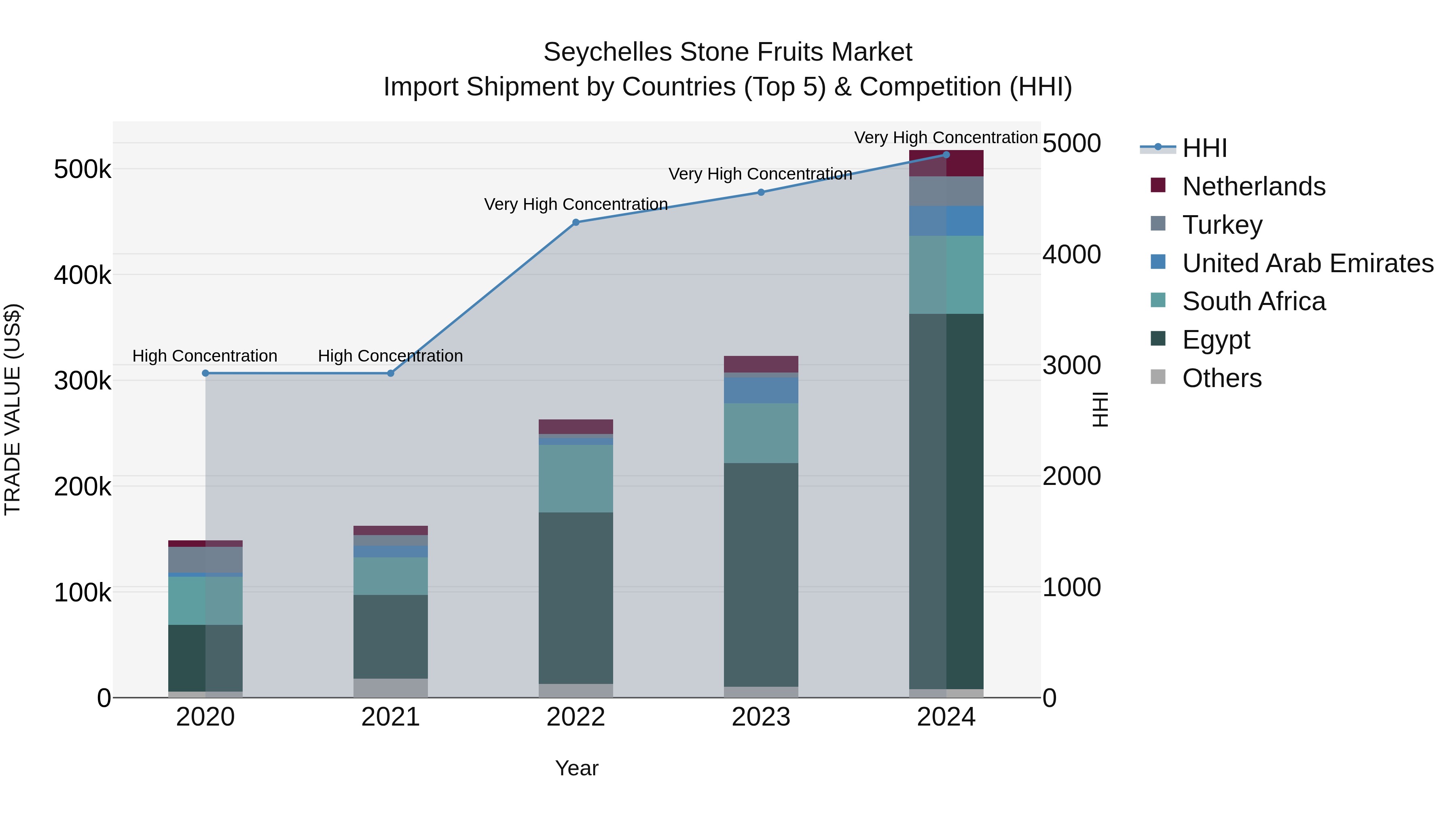 Seychelles Stone Fruits Market: Top 5 Importing Countries and Market Competition (HHI) Analysis