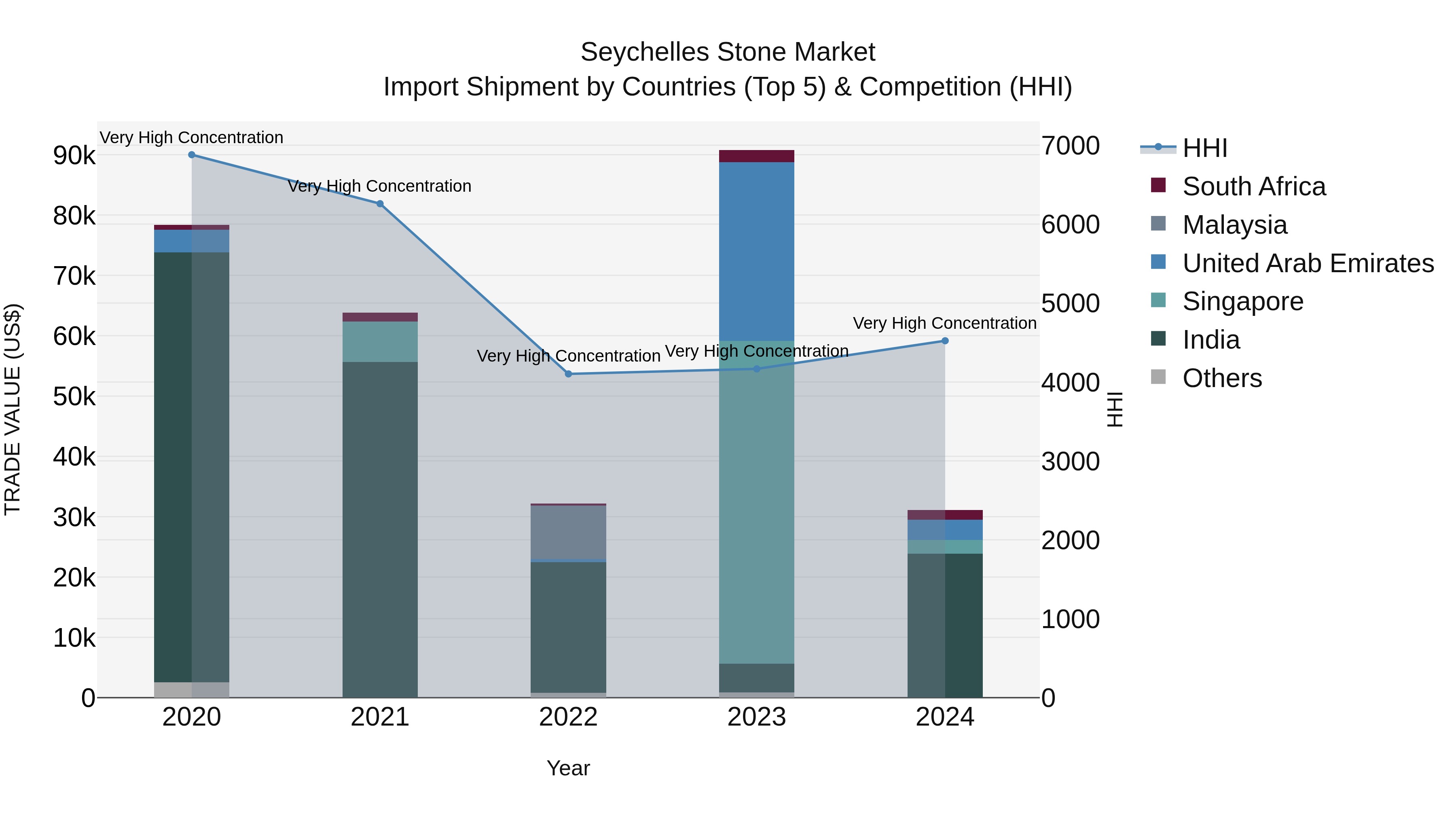Seychelles Stone Market: Top 5 Importing Countries and Market Competition (HHI) Analysis