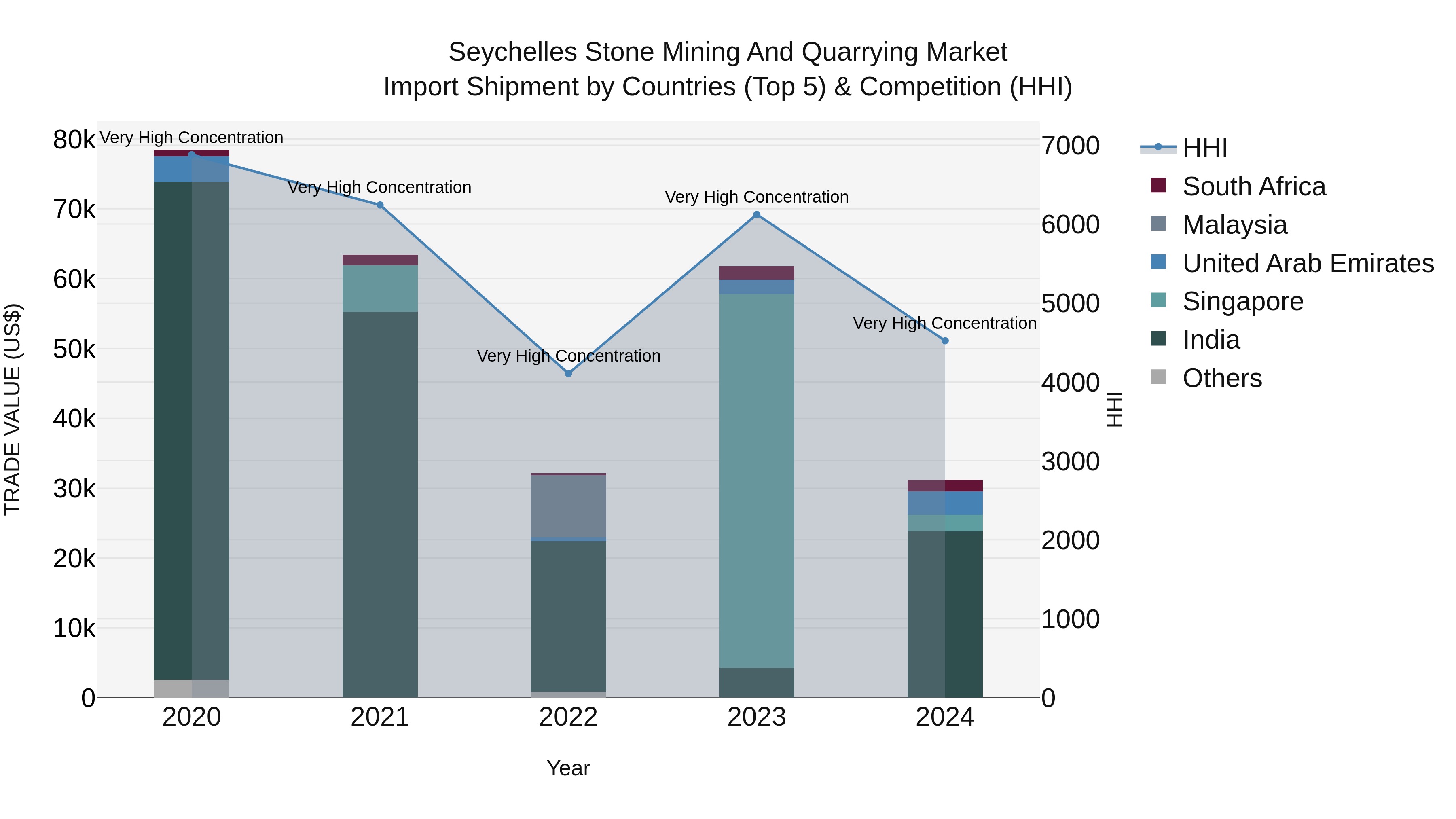 Seychelles Stone Mining and Quarrying Market: Top 5 Importing Countries and Market Competition (HHI) Analysis