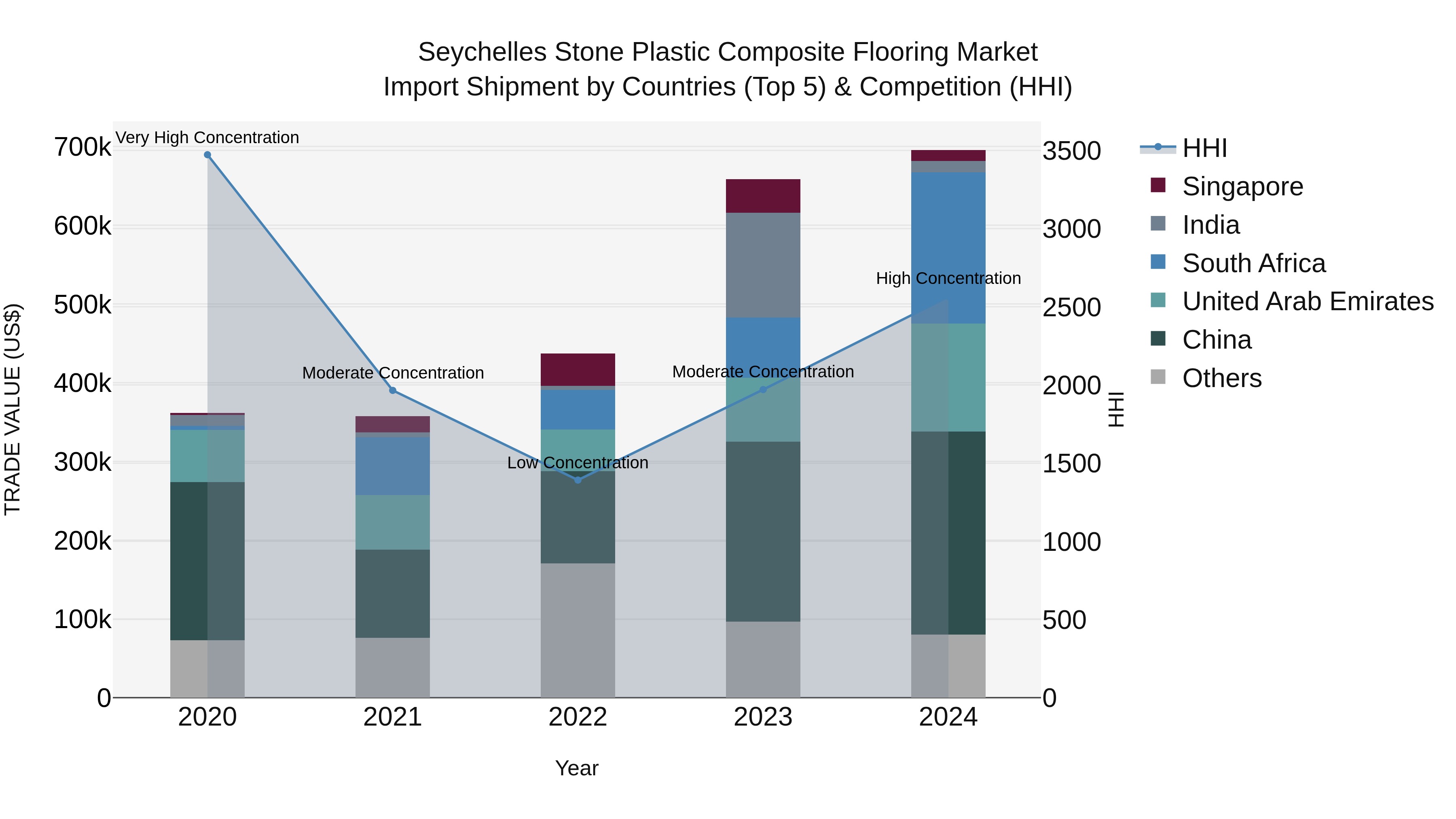 Seychelles Stone Plastic Composite Flooring Market: Top 5 Importing Countries and Market Competition (HHI) Analysis