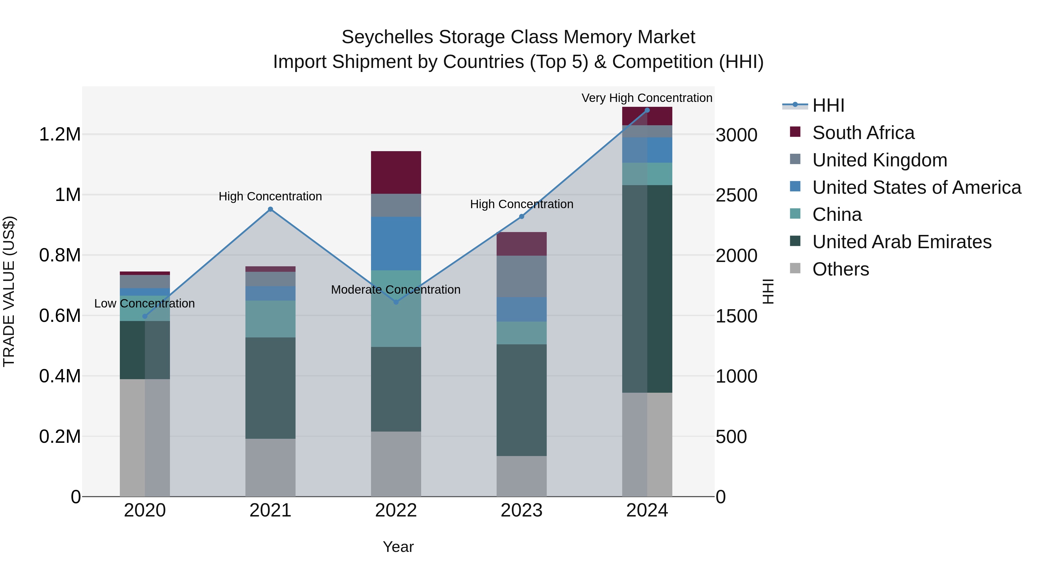 Seychelles Storage Class Memory Market: Top 5 Importing Countries and Market Competition (HHI) Analysis