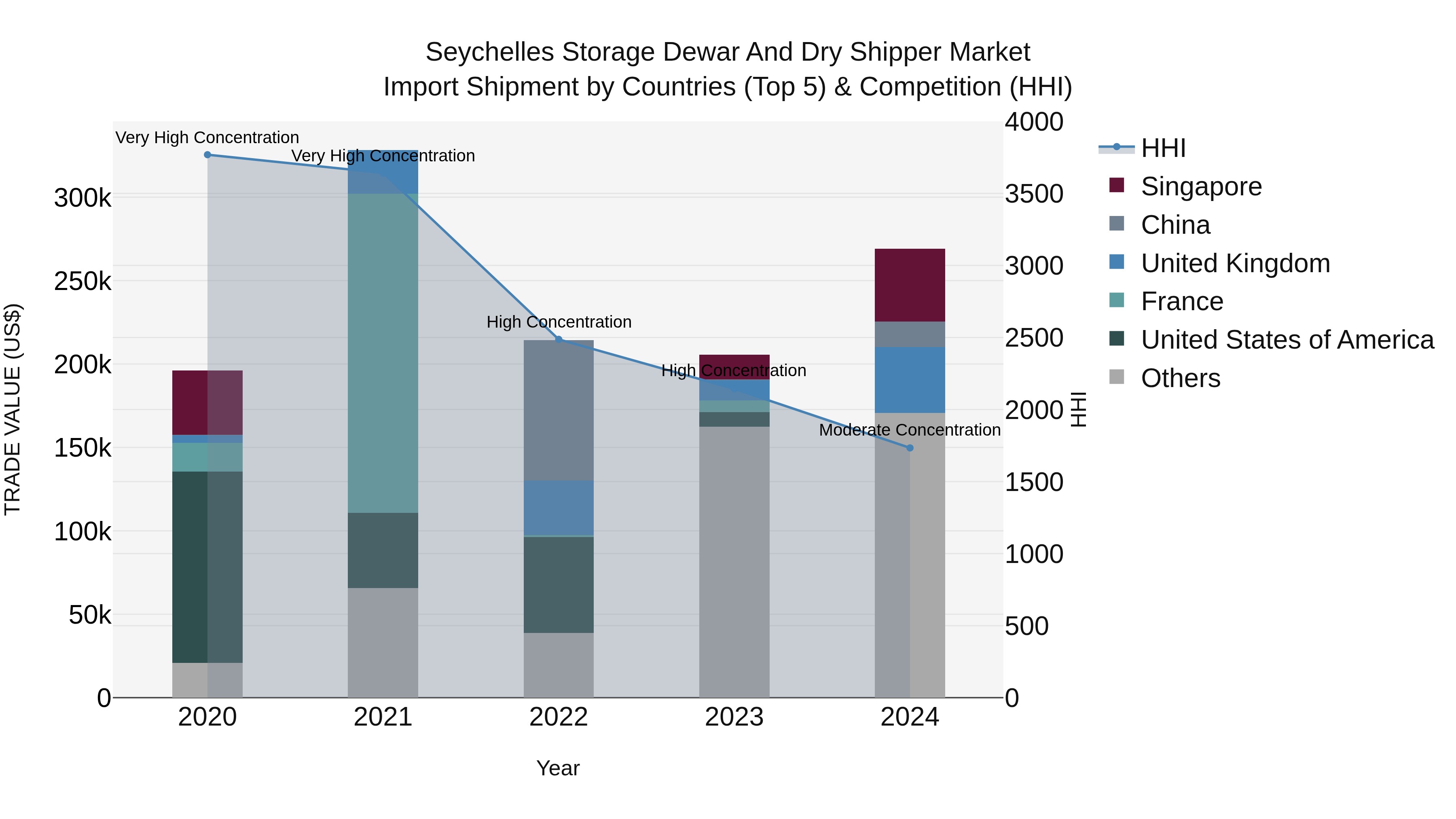 Seychelles Storage Dewar and Dry Shipper Market: Top 5 Importing Countries and Market Competition (HHI) Analysis