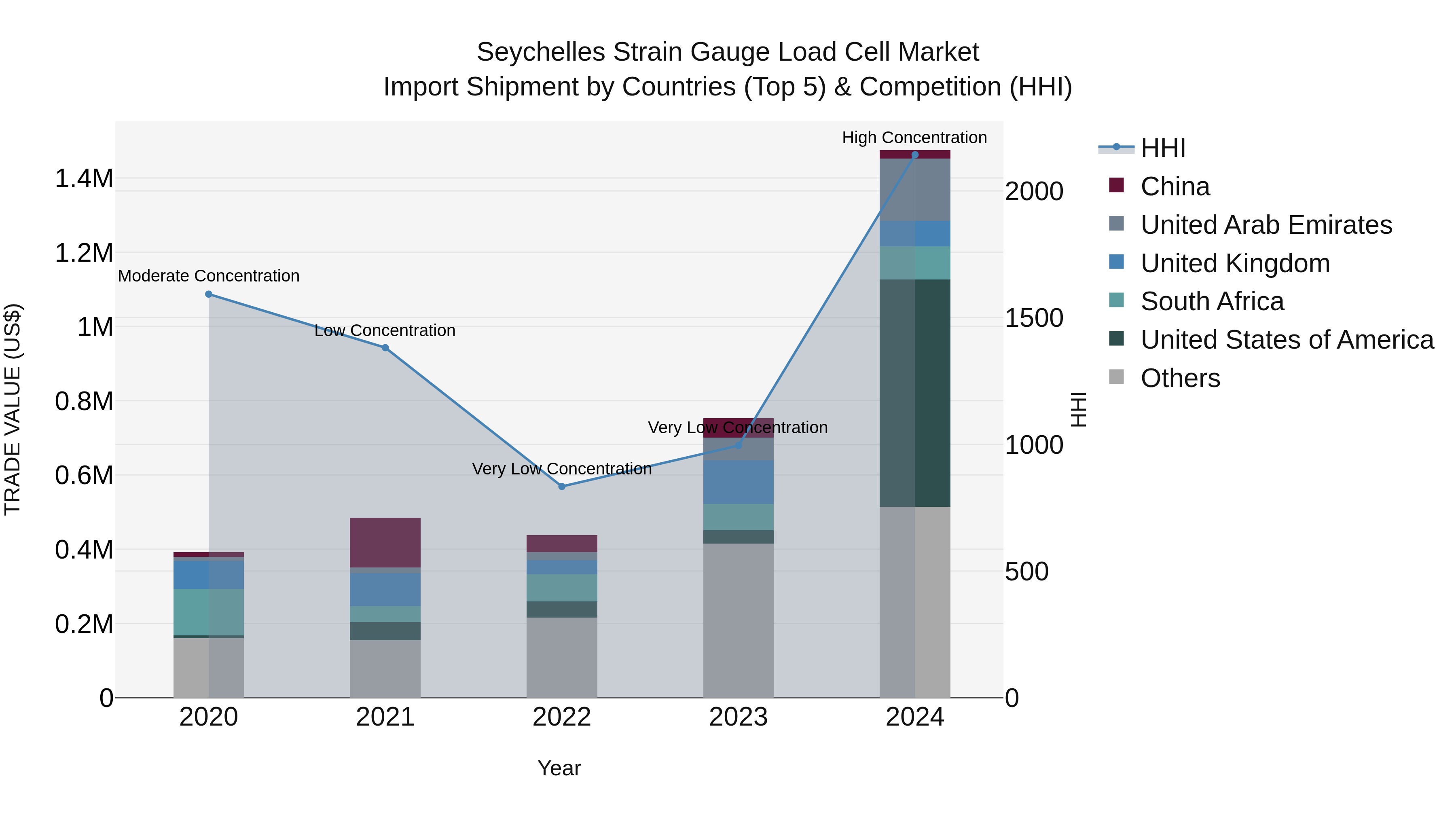 Seychelles Strain Gauge Load Cell Market: Top 5 Importing Countries and Market Competition (HHI) Analysis