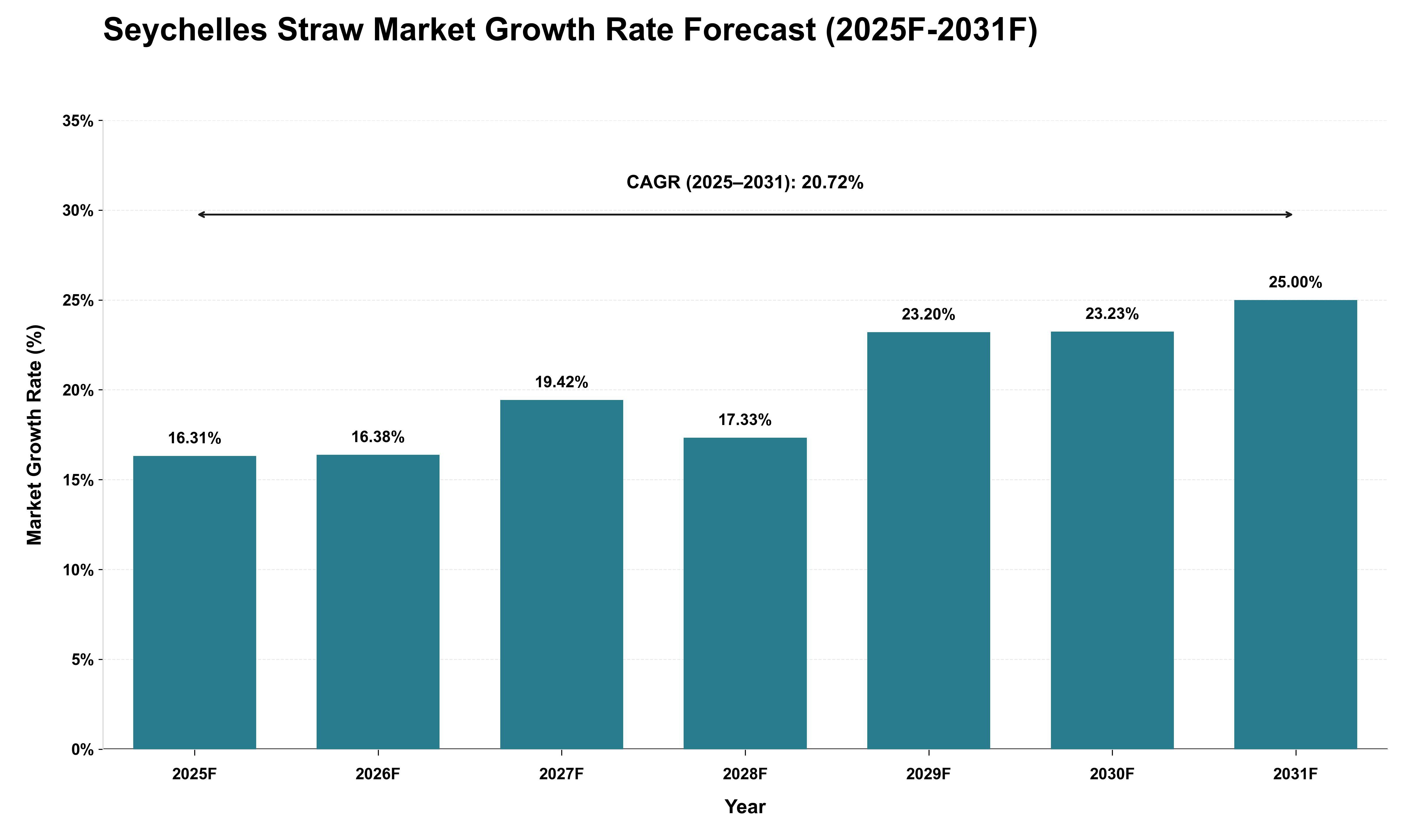 Seychelles Straw Market Growth Rate Analysis (2025 - 2031)