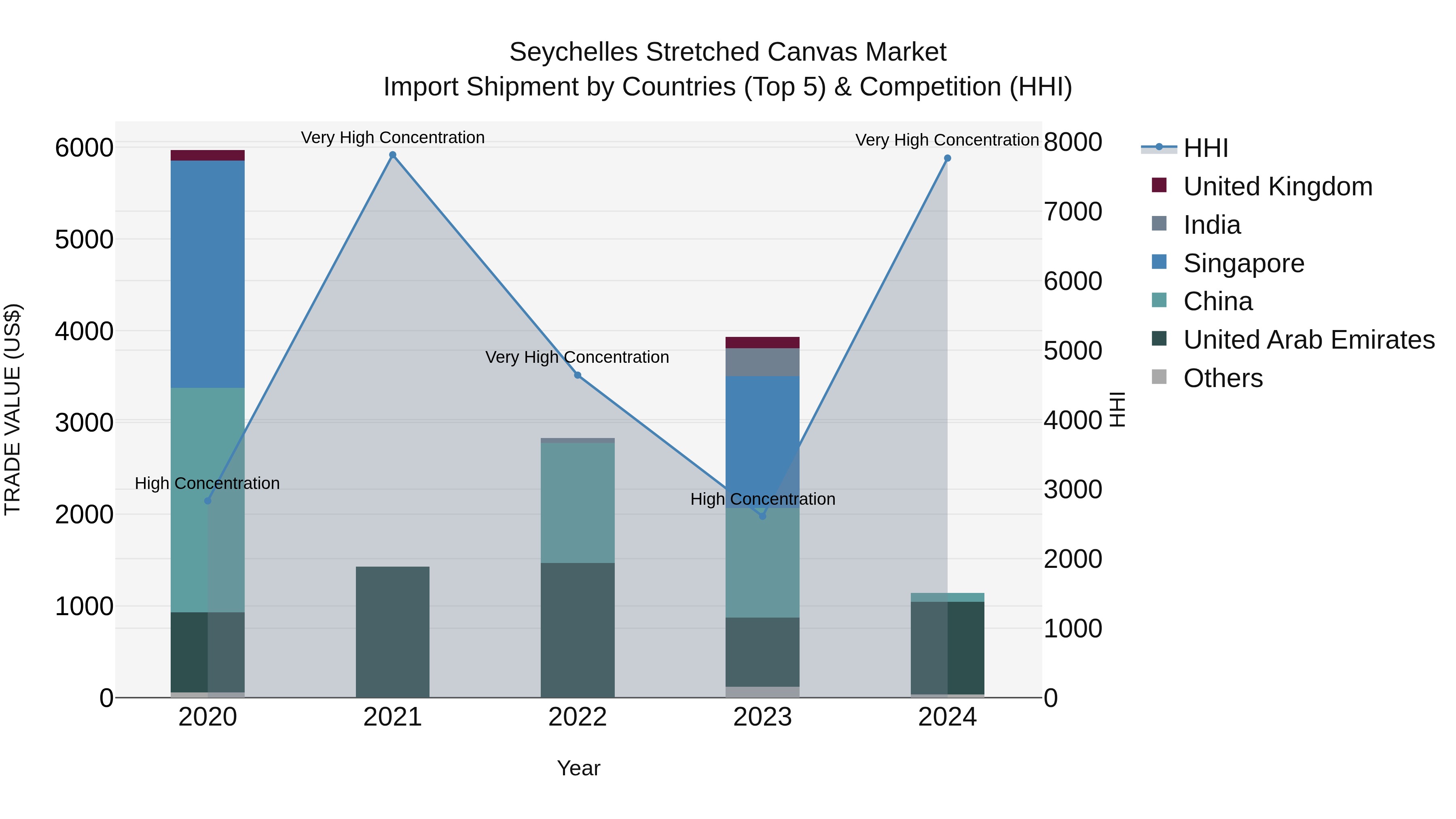 Seychelles Stretched Canvas Market: Top 5 Importing Countries and Market Competition (HHI) Analysis
