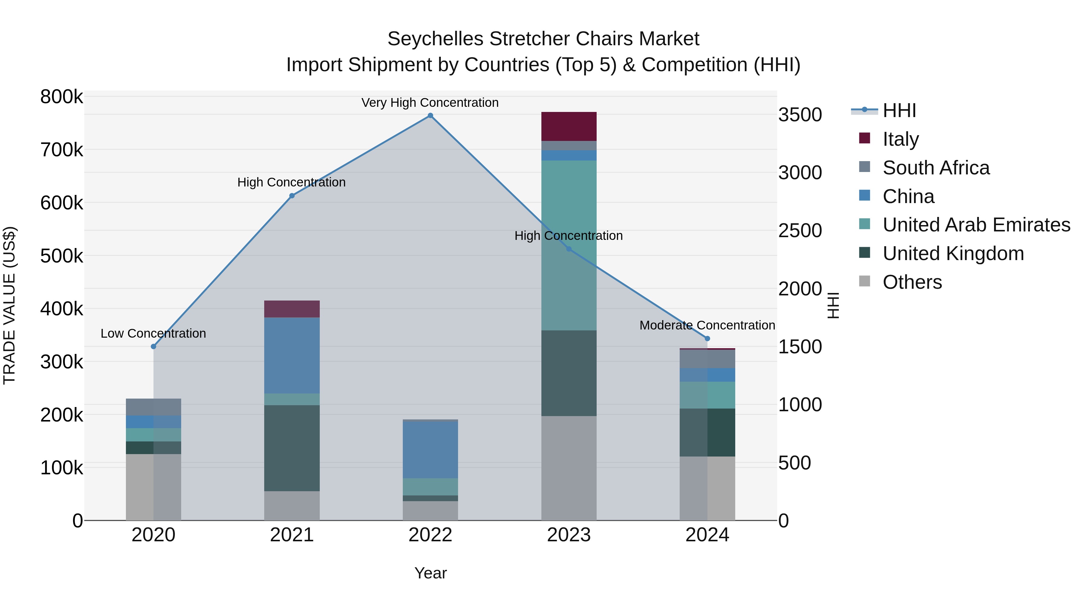 Seychelles Stretcher Chairs Market: Top 5 Importing Countries and Market Competition (HHI) Analysis