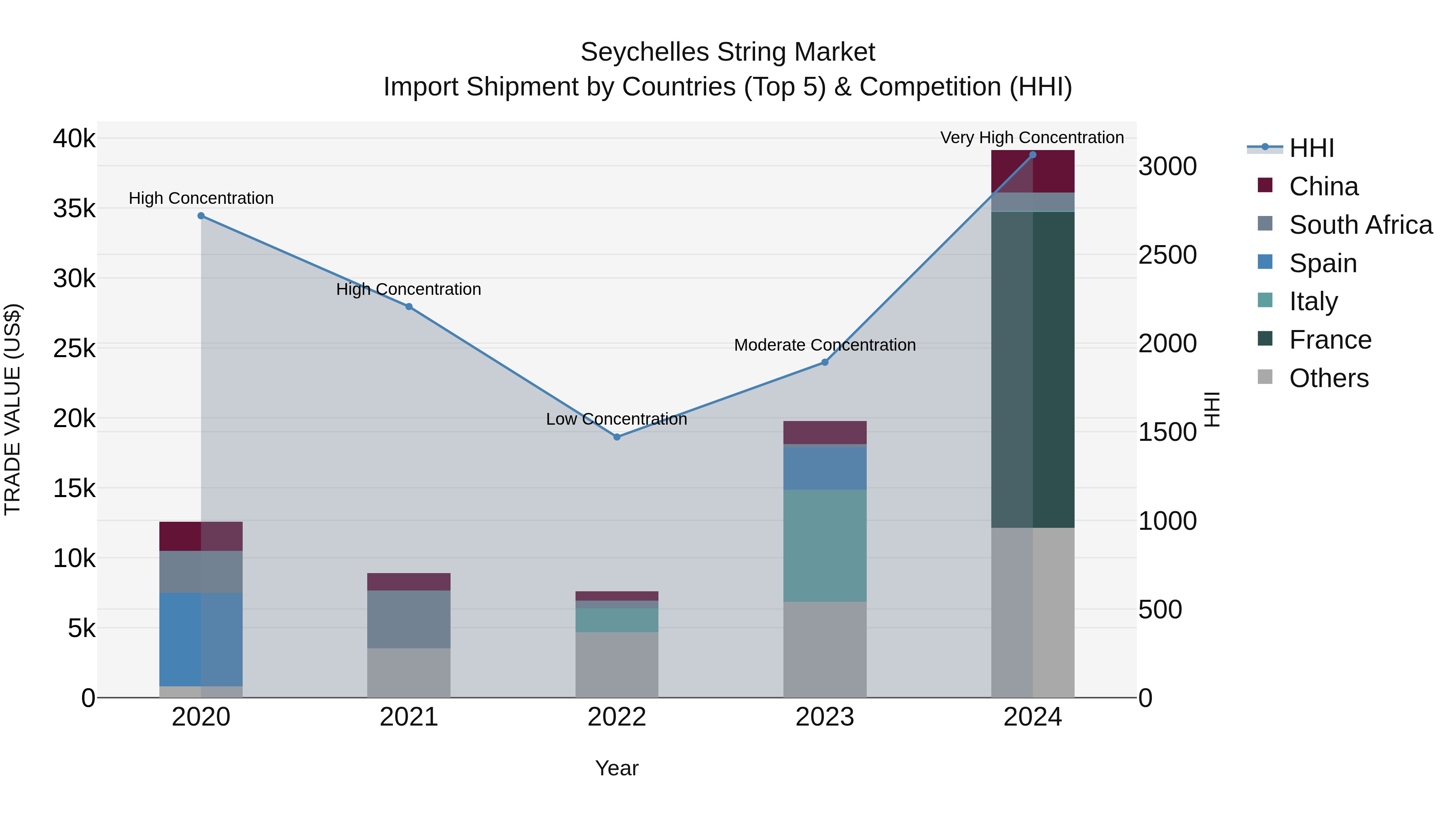 Seychelles String Market: Top 5 Importing Countries and Market Competition (HHI) Analysis