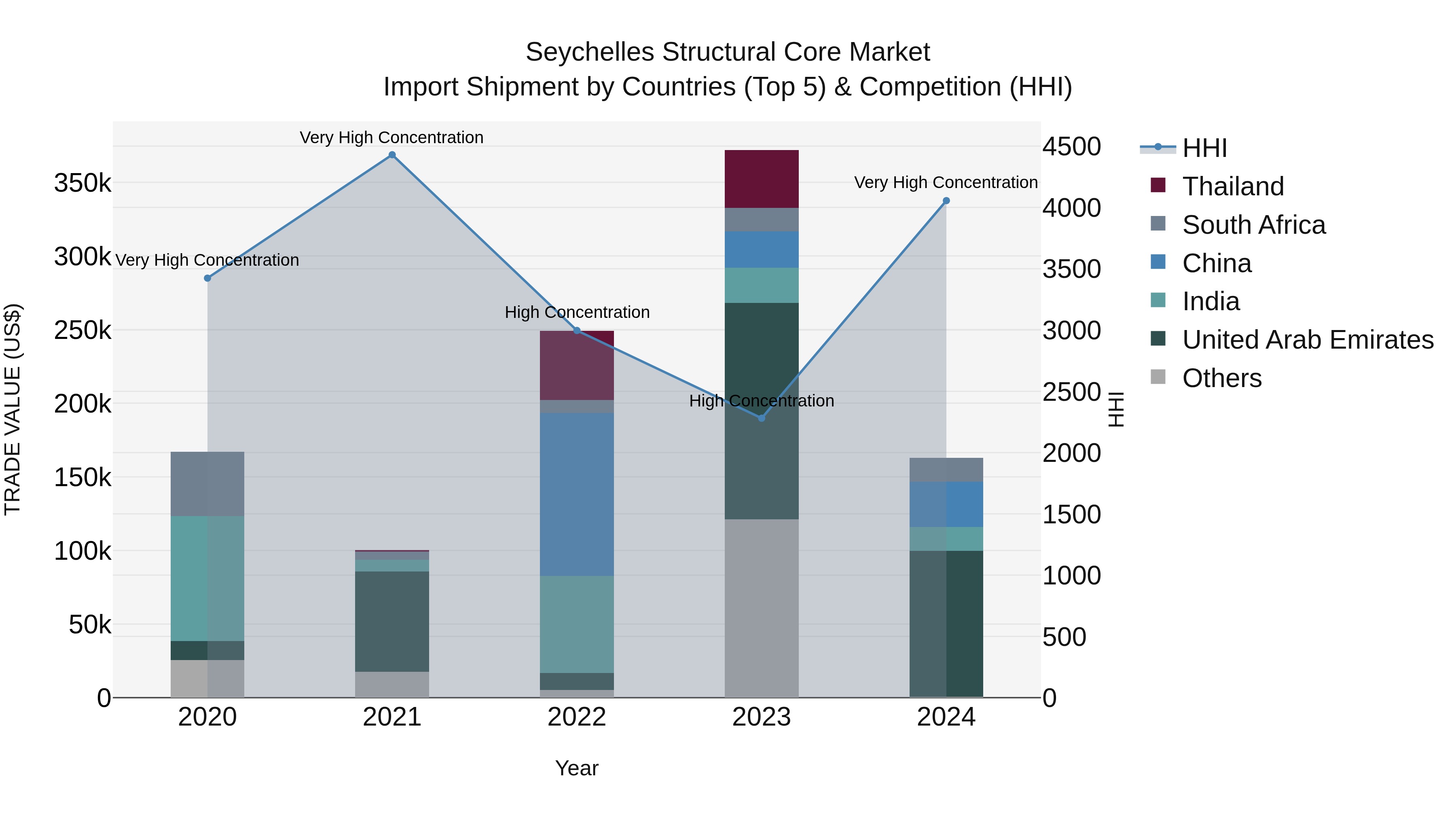 Seychelles Structural Core Market: Top 5 Importing Countries and Market Competition (HHI) Analysis