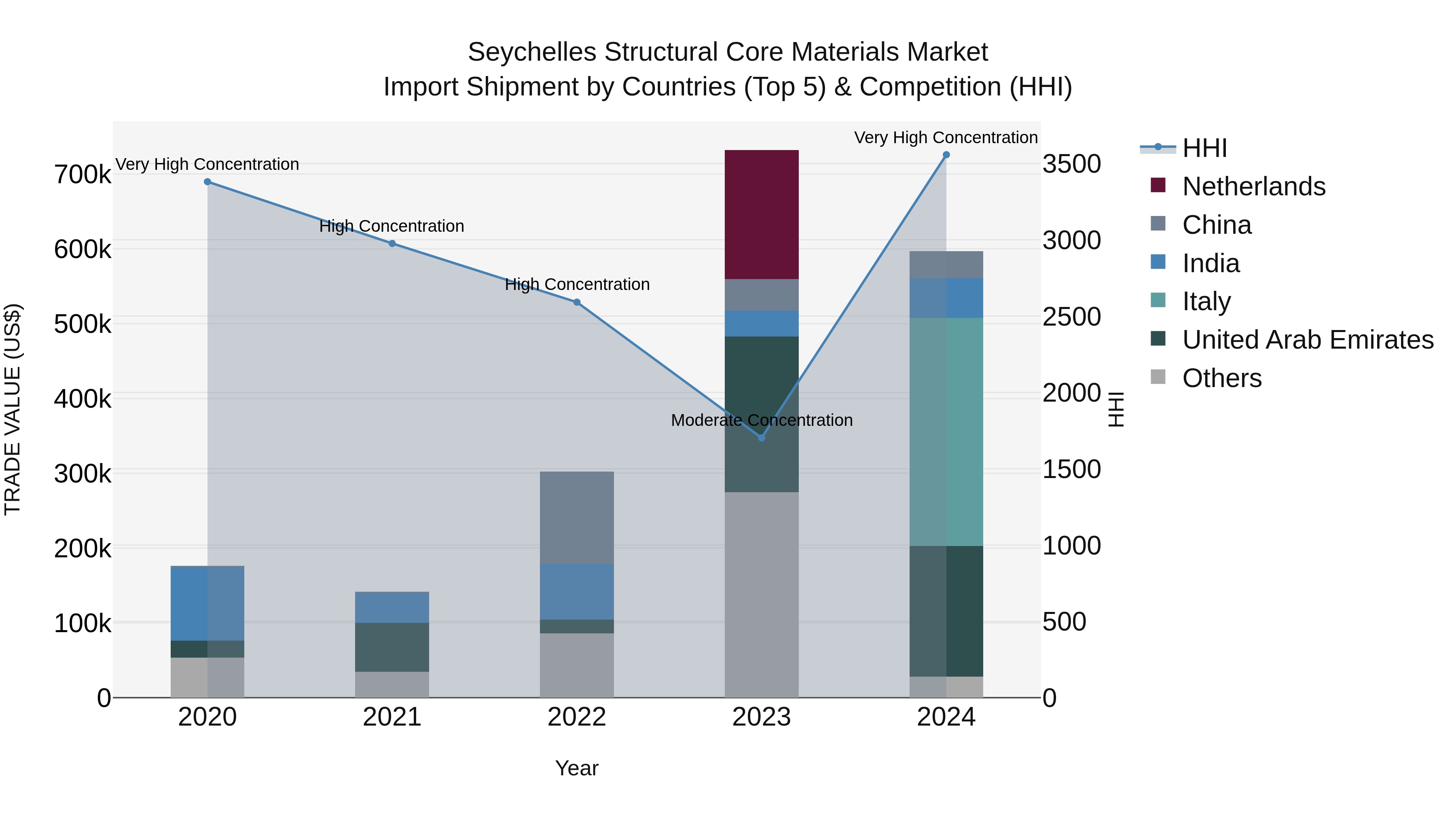 Seychelles Structural Core Materials Market: Top 5 Importing Countries and Market Competition (HHI) Analysis