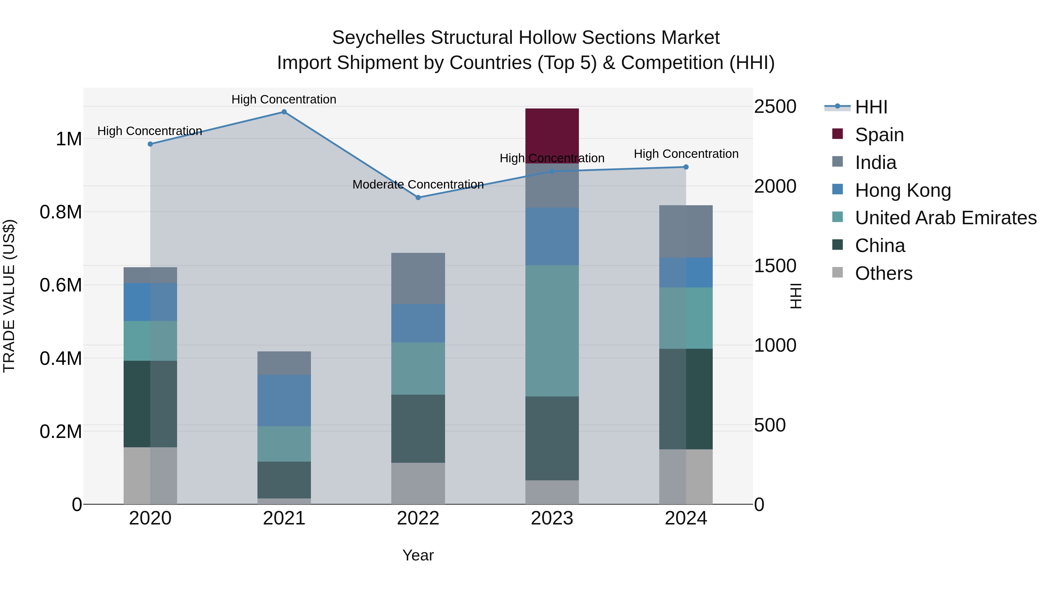 Seychelles Structural Hollow Sections Market: Top 5 Importing Countries and Market Competition (HHI) Analysis
