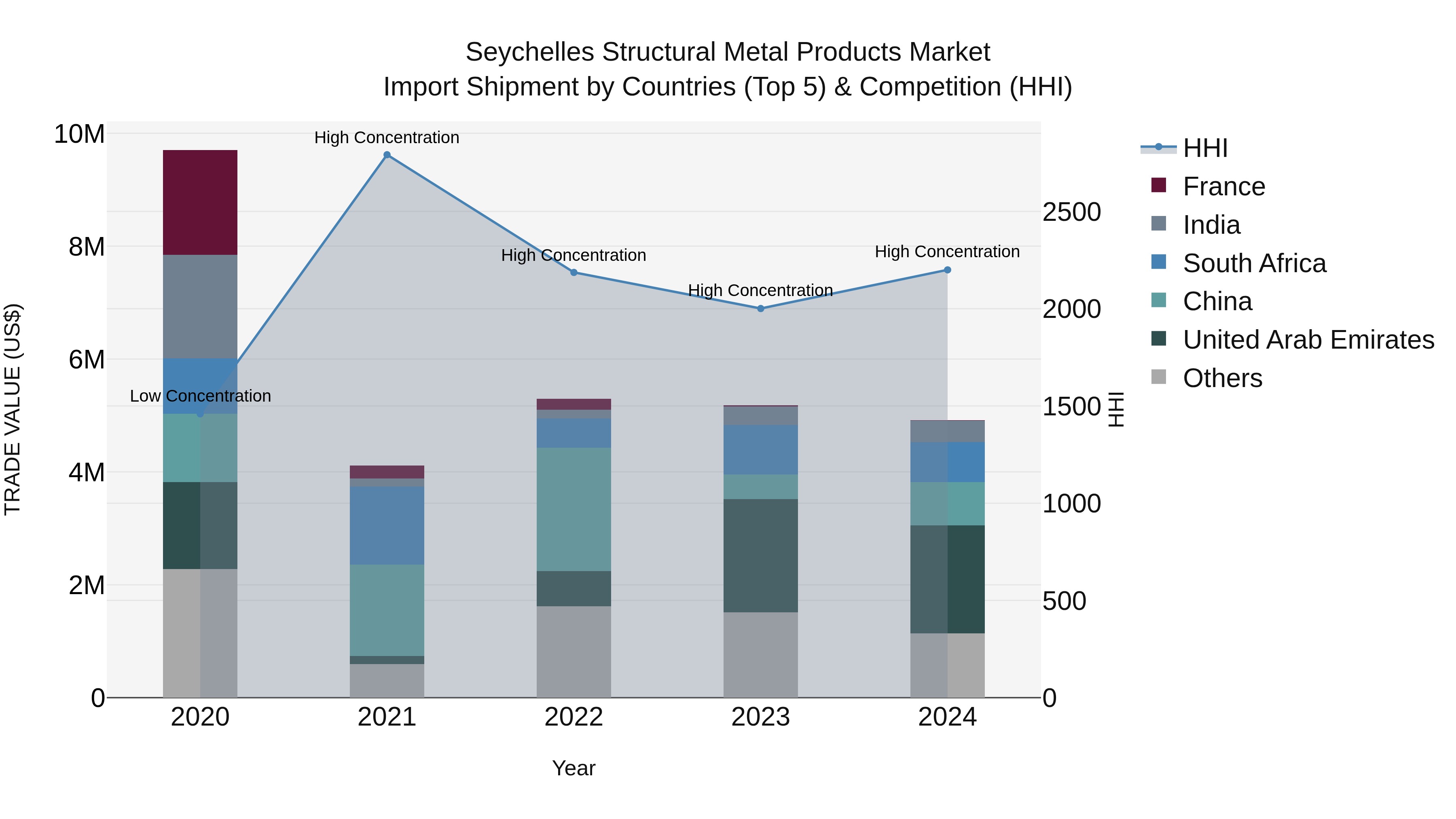 Seychelles Structural Metal Products Market: Top 5 Importing Countries and Market Competition (HHI) Analysis