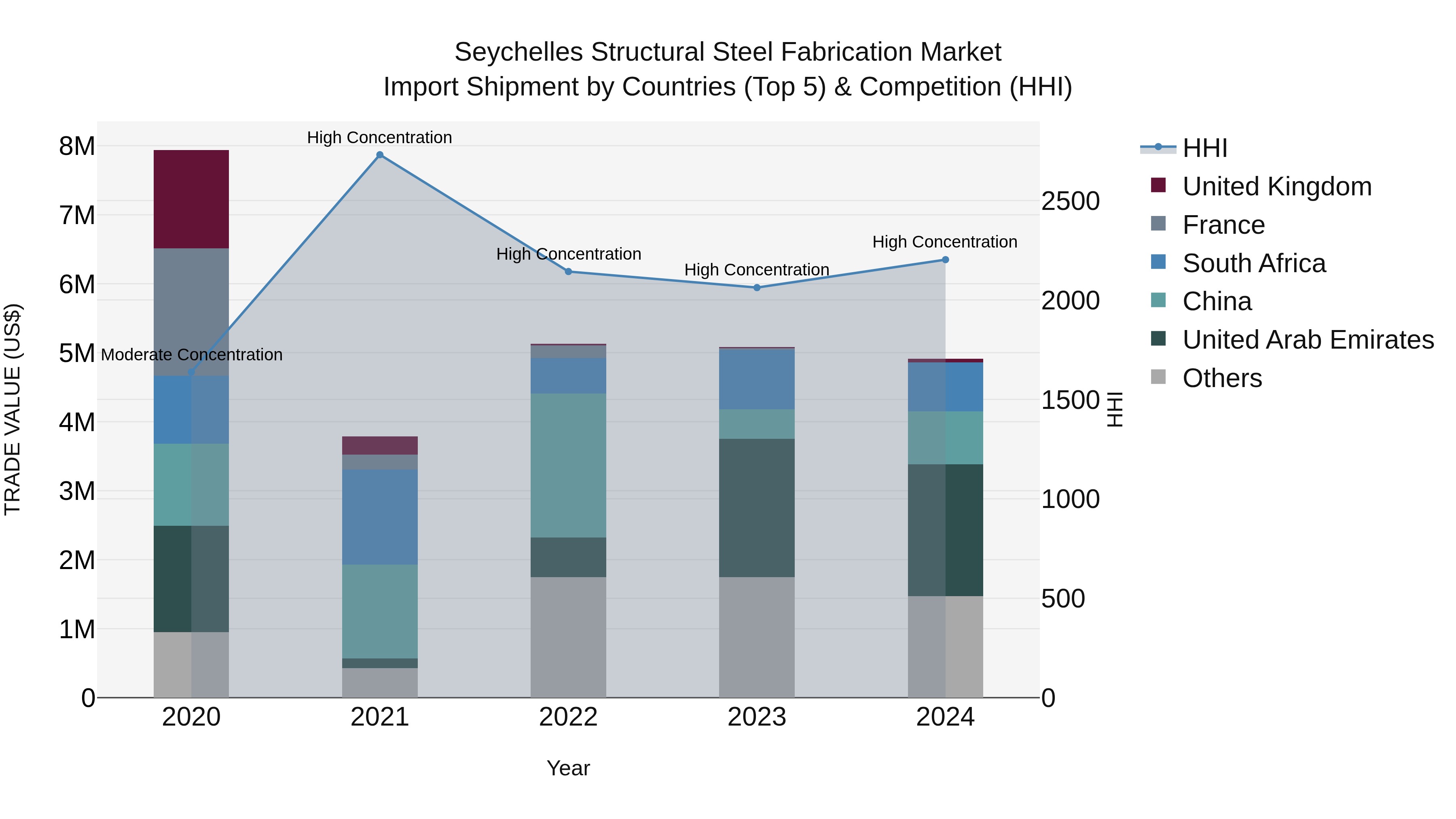 Seychelles Structural Steel Fabrication Market: Top 5 Importing Countries and Market Competition (HHI) Analysis