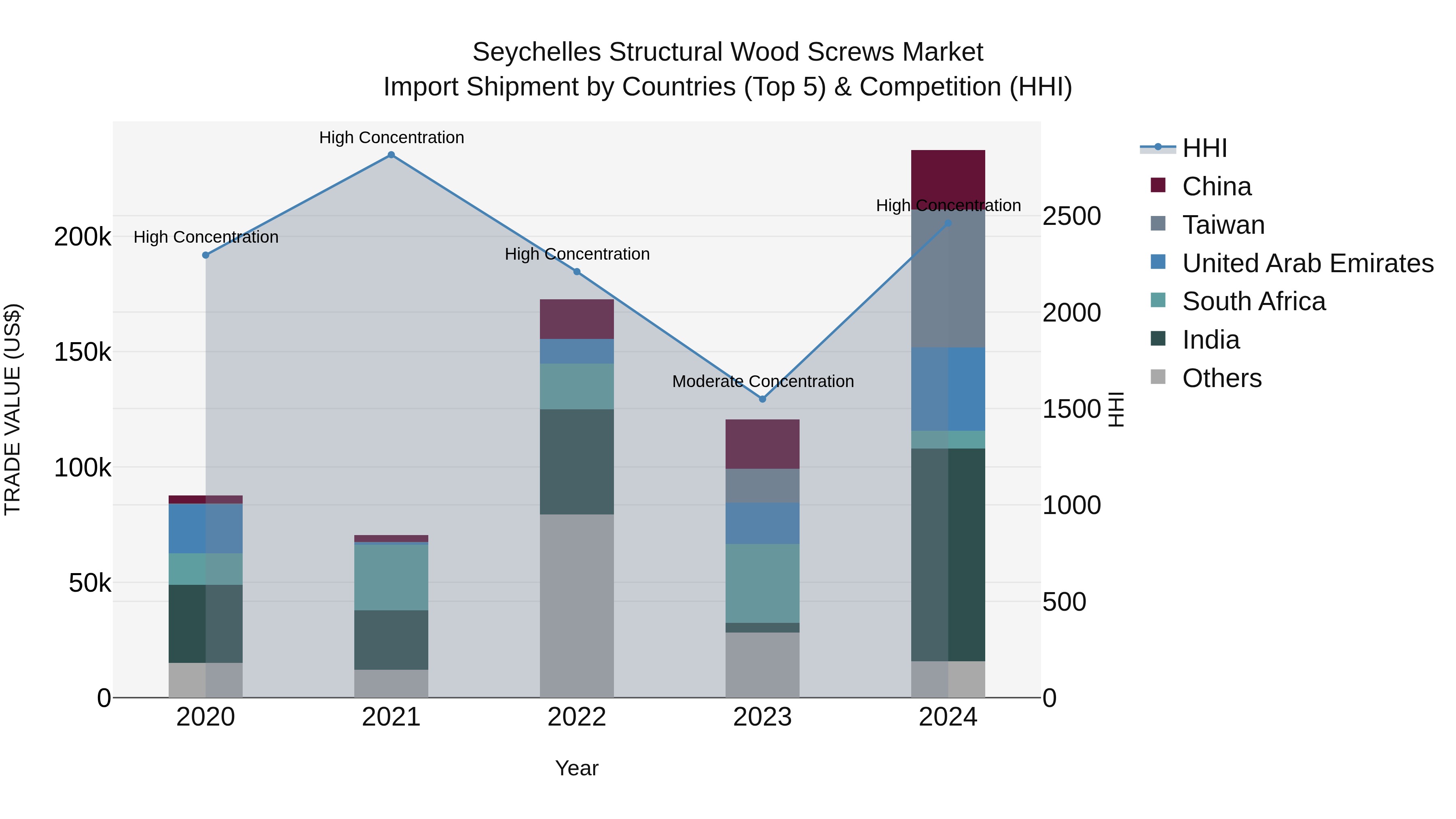 Seychelles Structural Wood Screws Market: Top 5 Importing Countries and Market Competition (HHI) Analysis