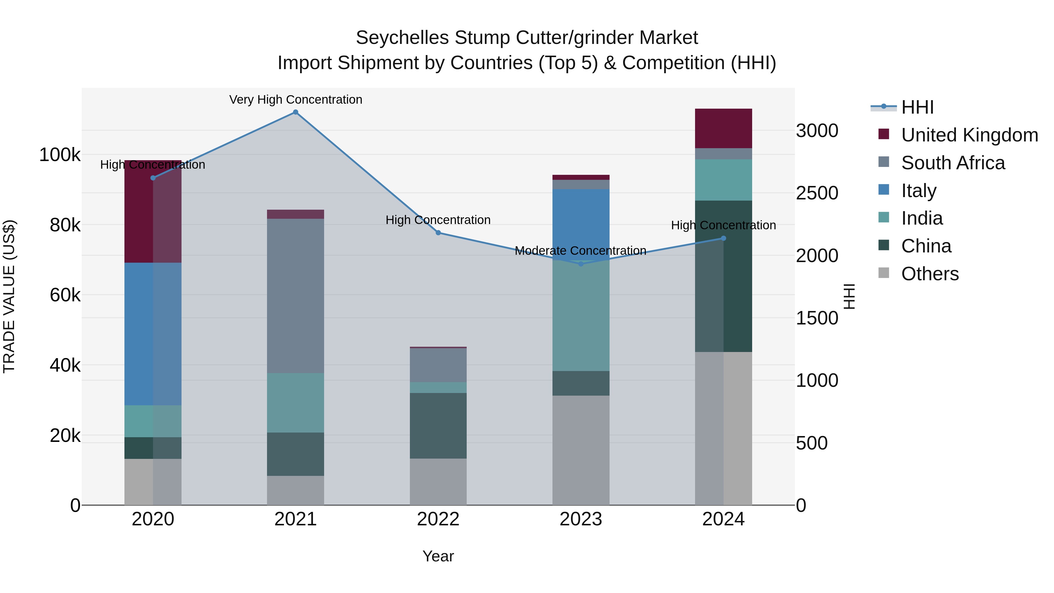 Seychelles Stump Cutter/grinder Market: Top 5 Importing Countries and Market Competition (HHI) Analysis
