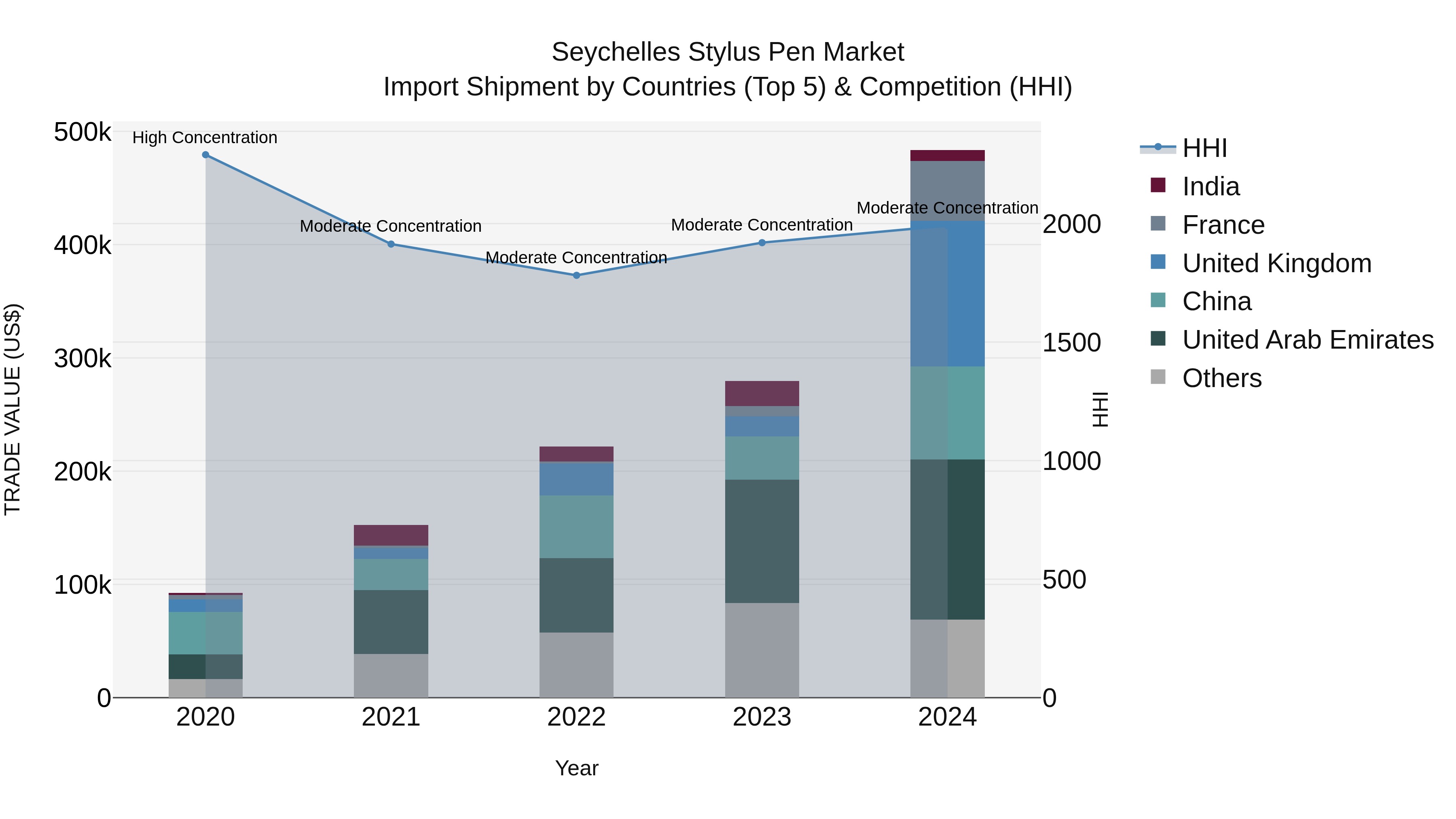 Seychelles Stylus Pen Market: Top 5 Importing Countries and Market Competition (HHI) Analysis