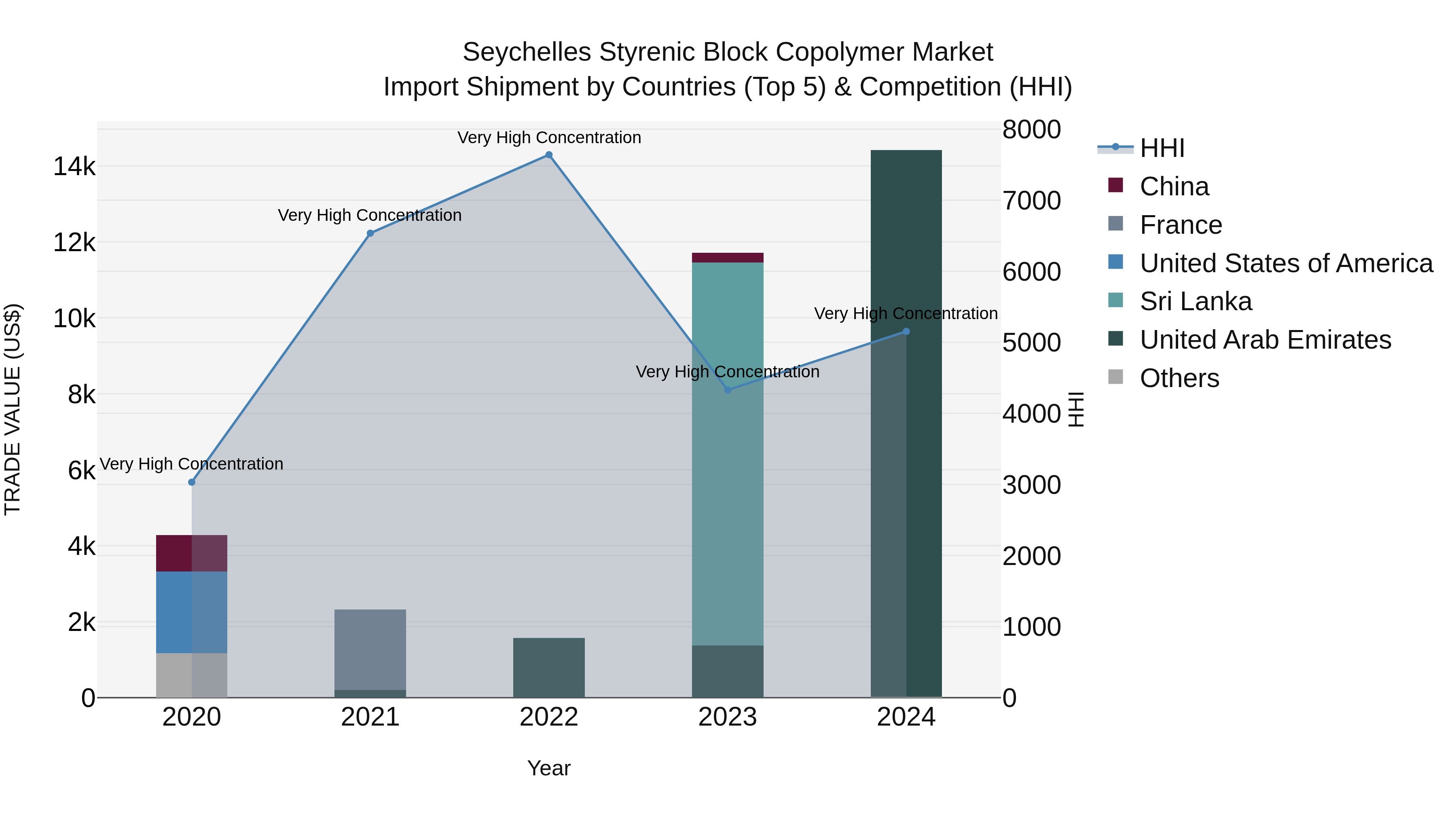 Seychelles Styrenic Block Copolymer Market: Top 5 Importing Countries and Market Competition (HHI) Analysis