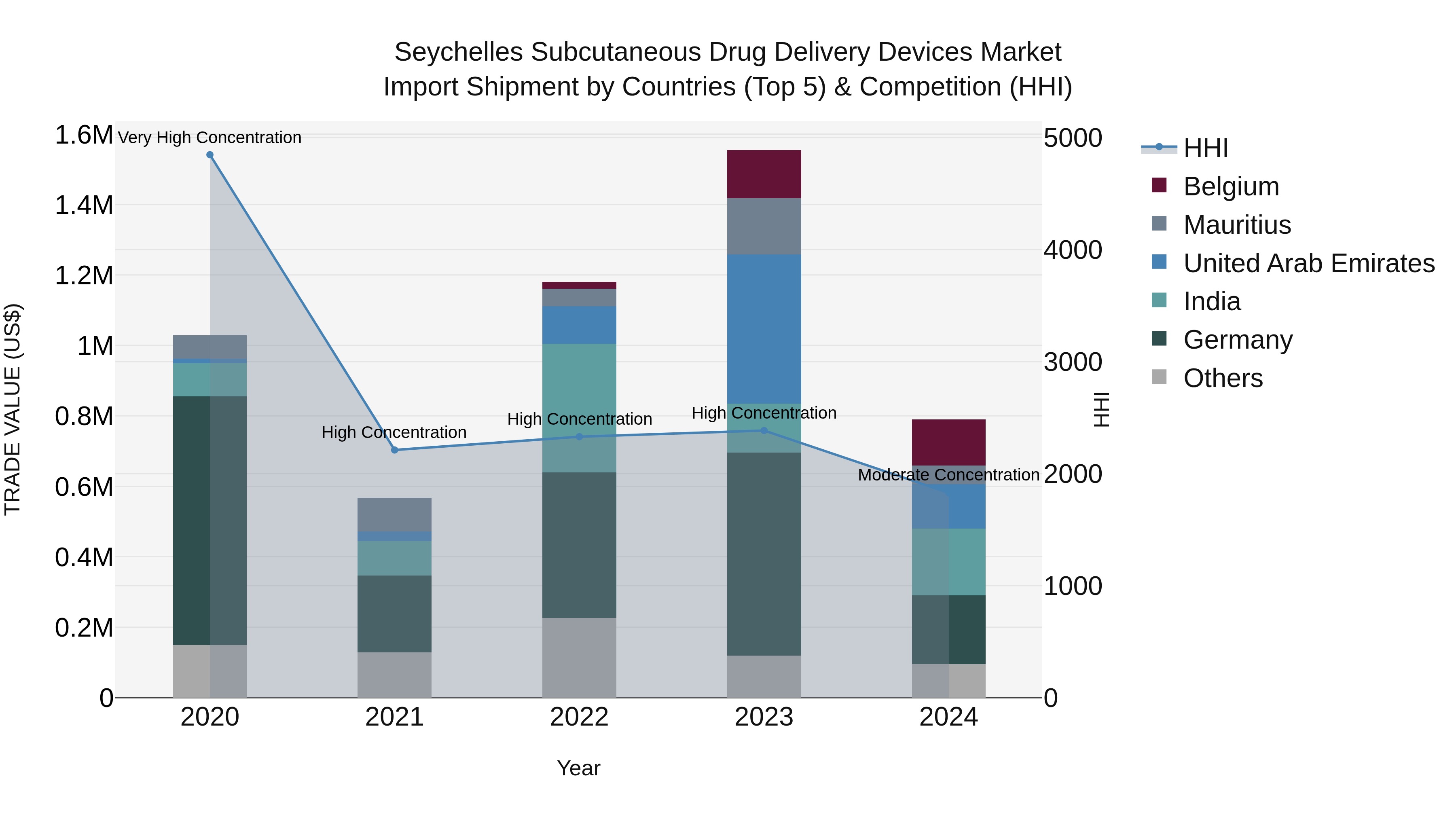 Seychelles Subcutaneous Drug Delivery Devices Market: Top 5 Importing Countries and Market Competition (HHI) Analysis