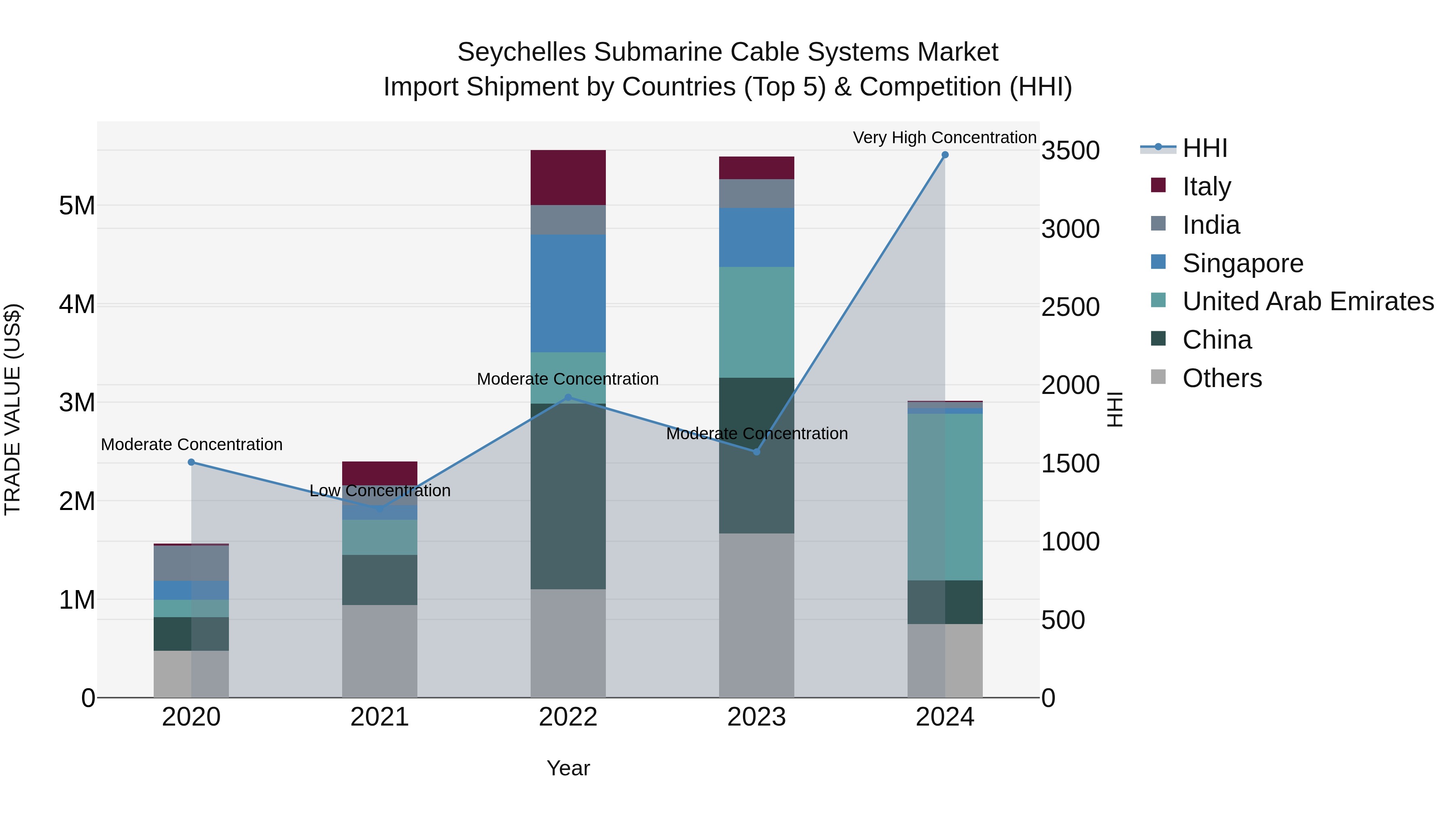 Seychelles Submarine Cable Systems Market: Top 5 Importing Countries and Market Competition (HHI) Analysis