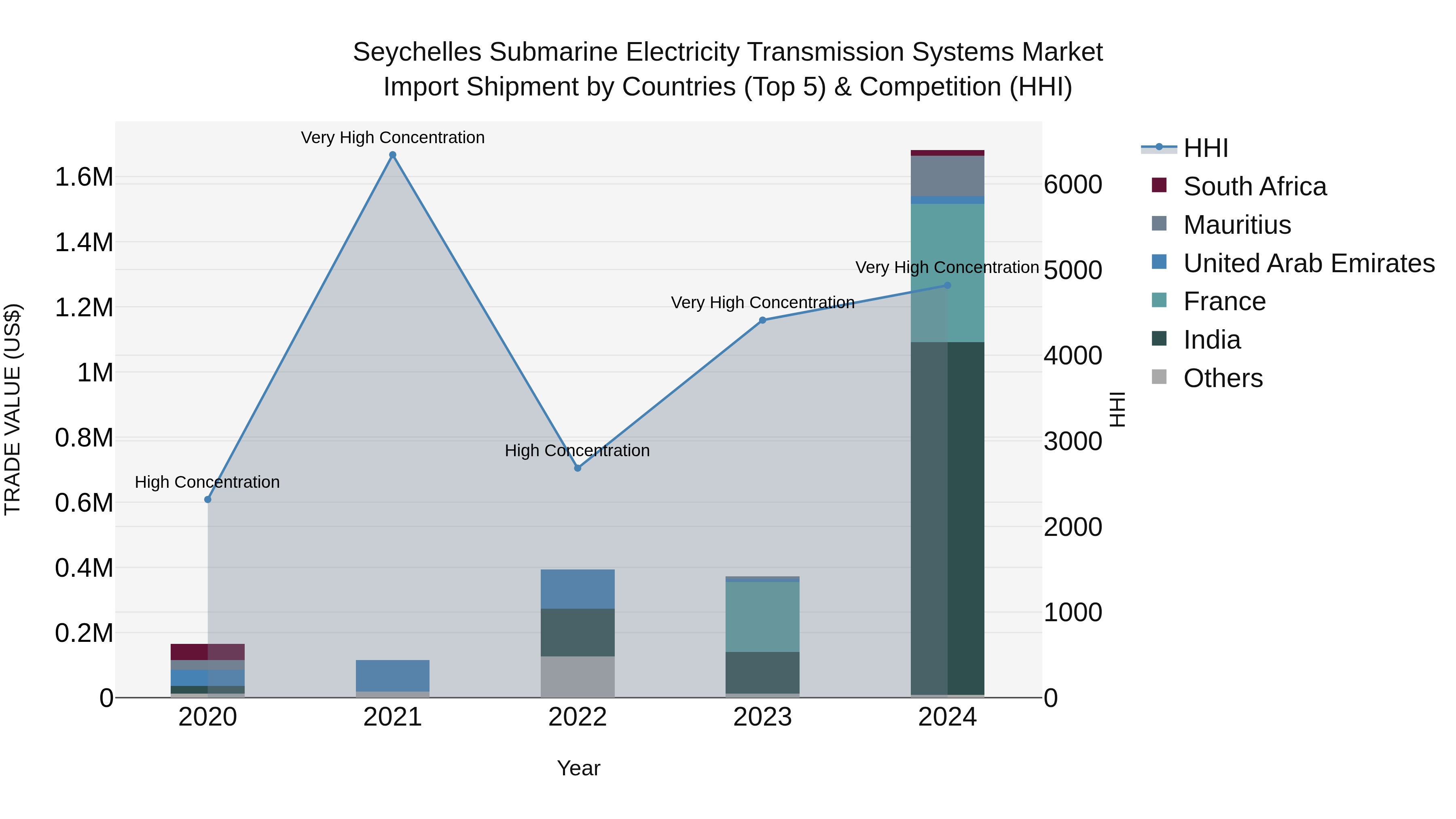 Seychelles Submarine Electricity Transmission Systems Market: Top 5 Importing Countries and Market Competition (HHI) Analysis