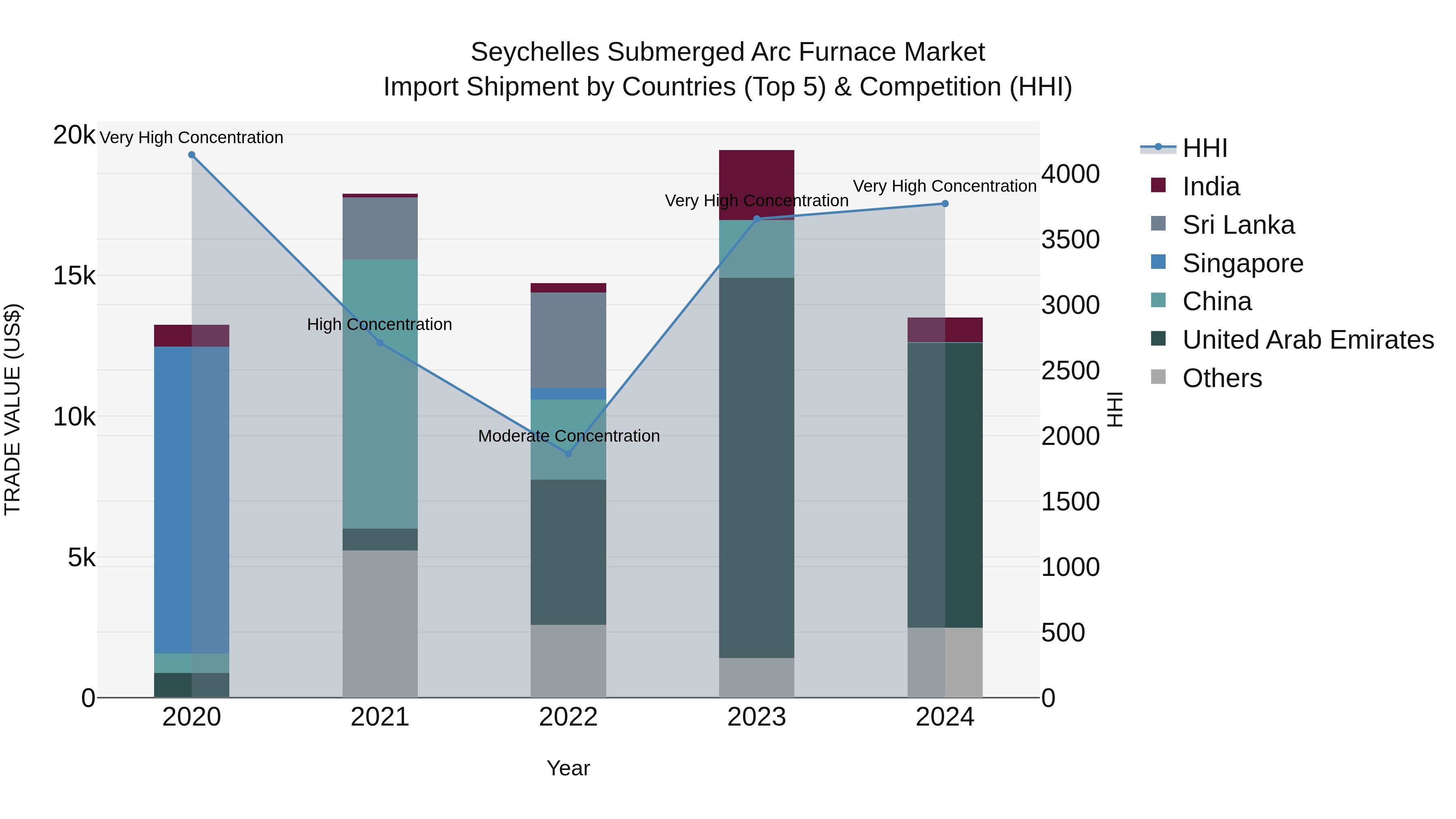 Seychelles Submerged Arc Furnace Market: Top 5 Importing Countries and Market Competition (HHI) Analysis