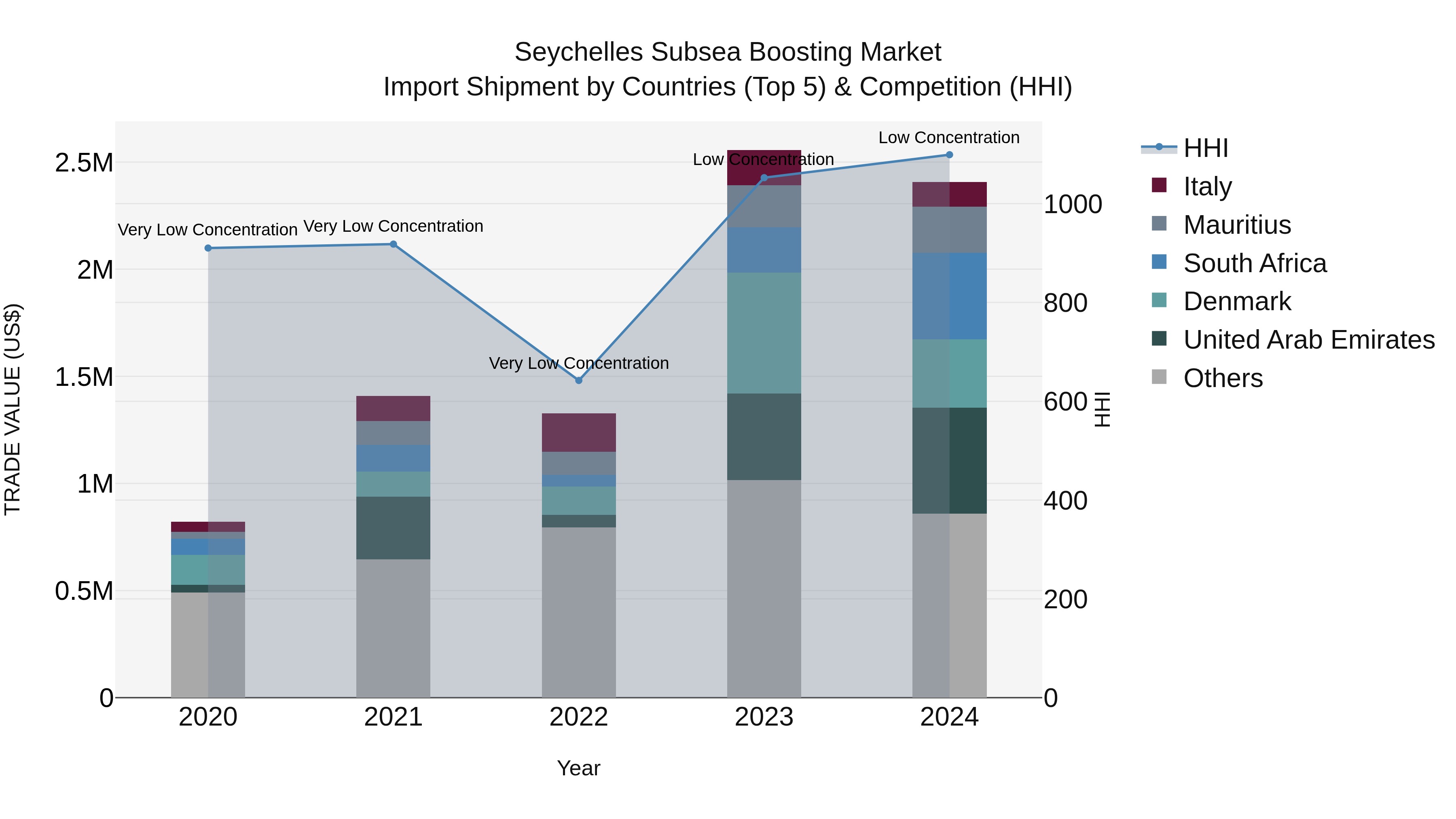Seychelles Subsea Boosting Market: Top 5 Importing Countries and Market Competition (HHI) Analysis