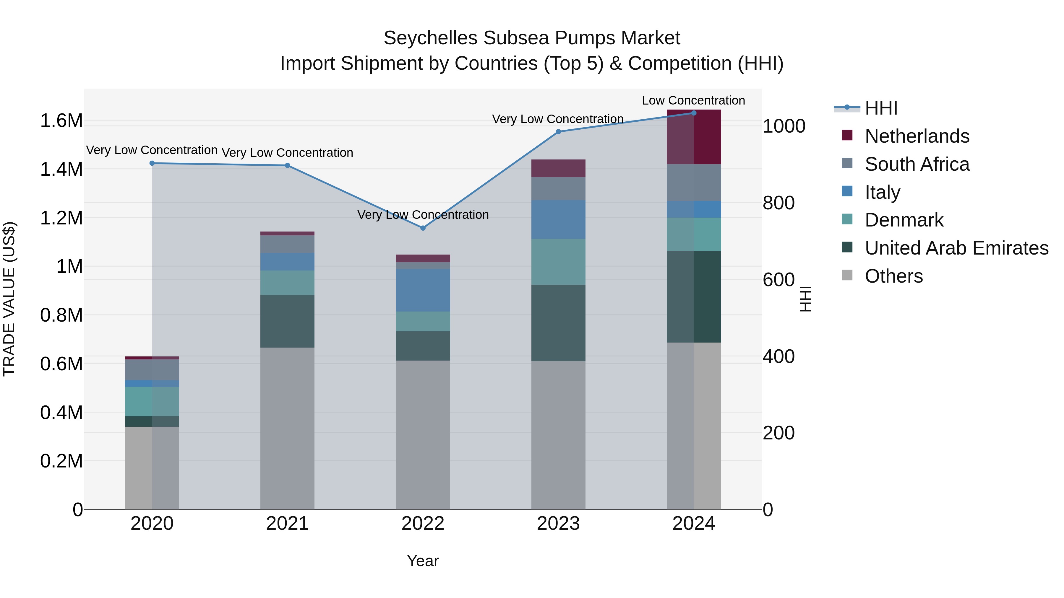 Seychelles Subsea Pumps Market: Top 5 Importing Countries and Market Competition (HHI) Analysis