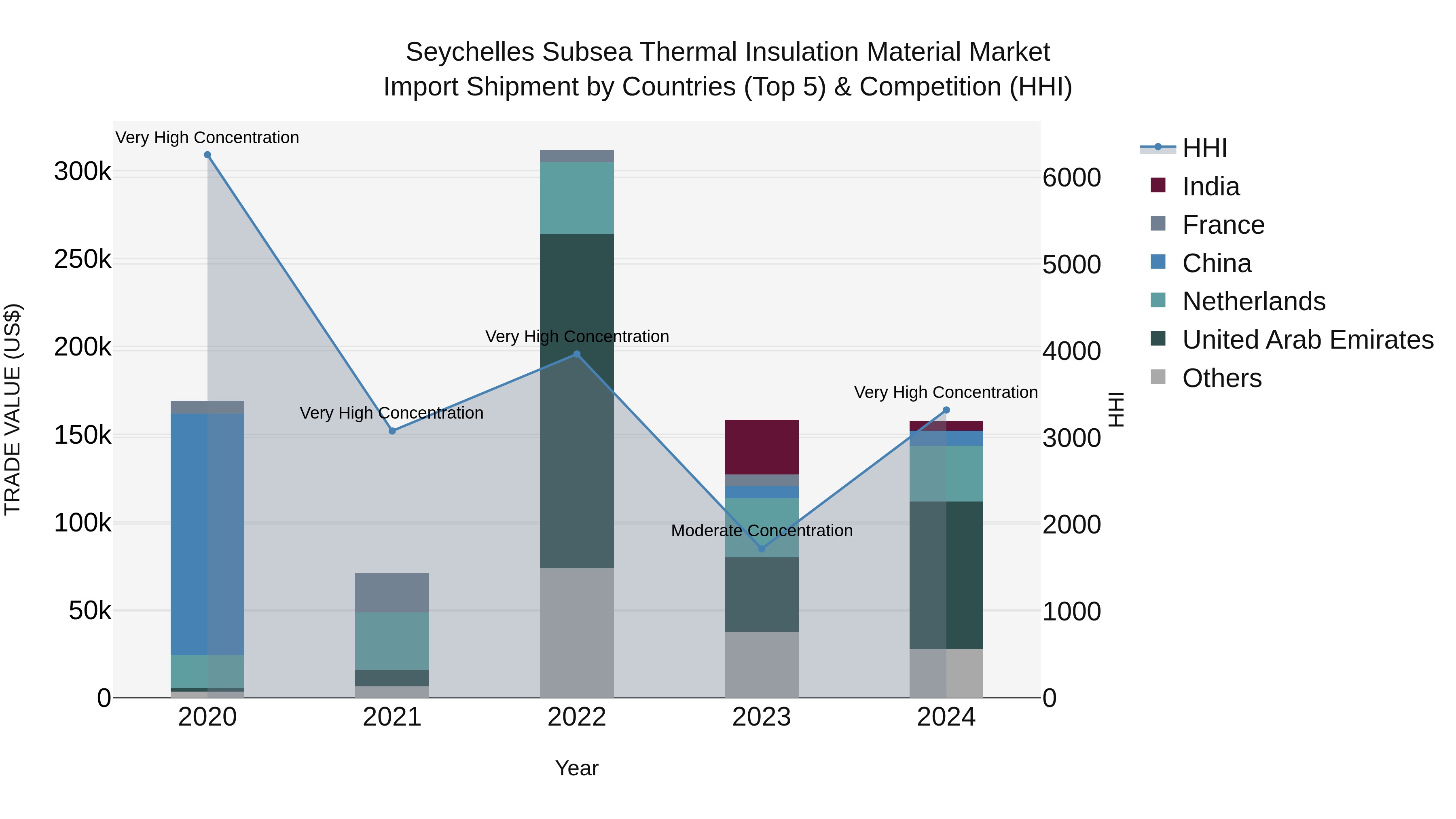 Seychelles Subsea Thermal Insulation Material Market: Top 5 Importing Countries and Market Competition (HHI) Analysis