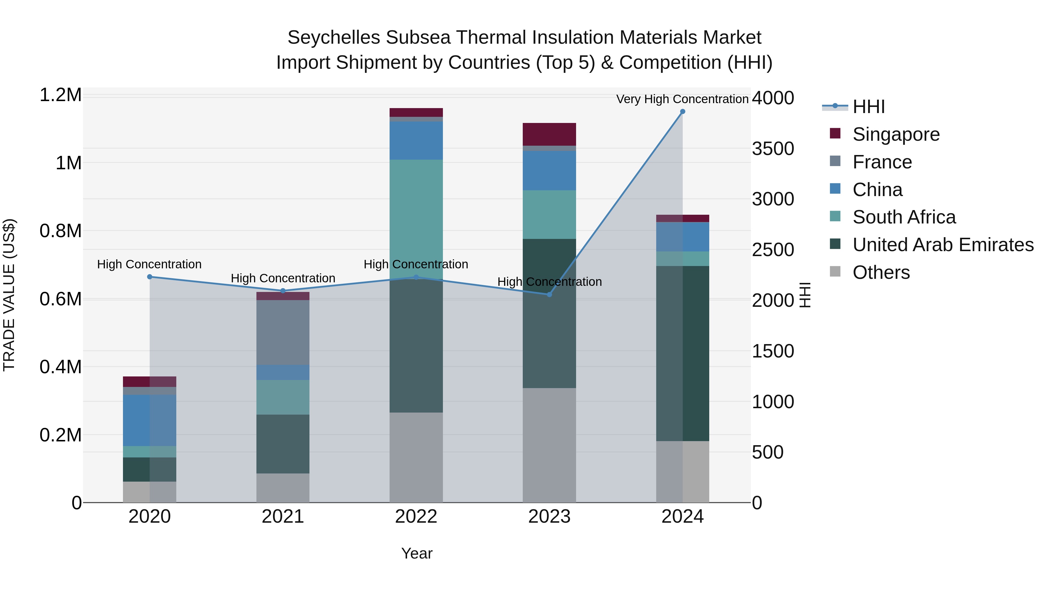 Seychelles Subsea Thermal Insulation Materials Market: Top 5 Importing Countries and Market Competition (HHI) Analysis