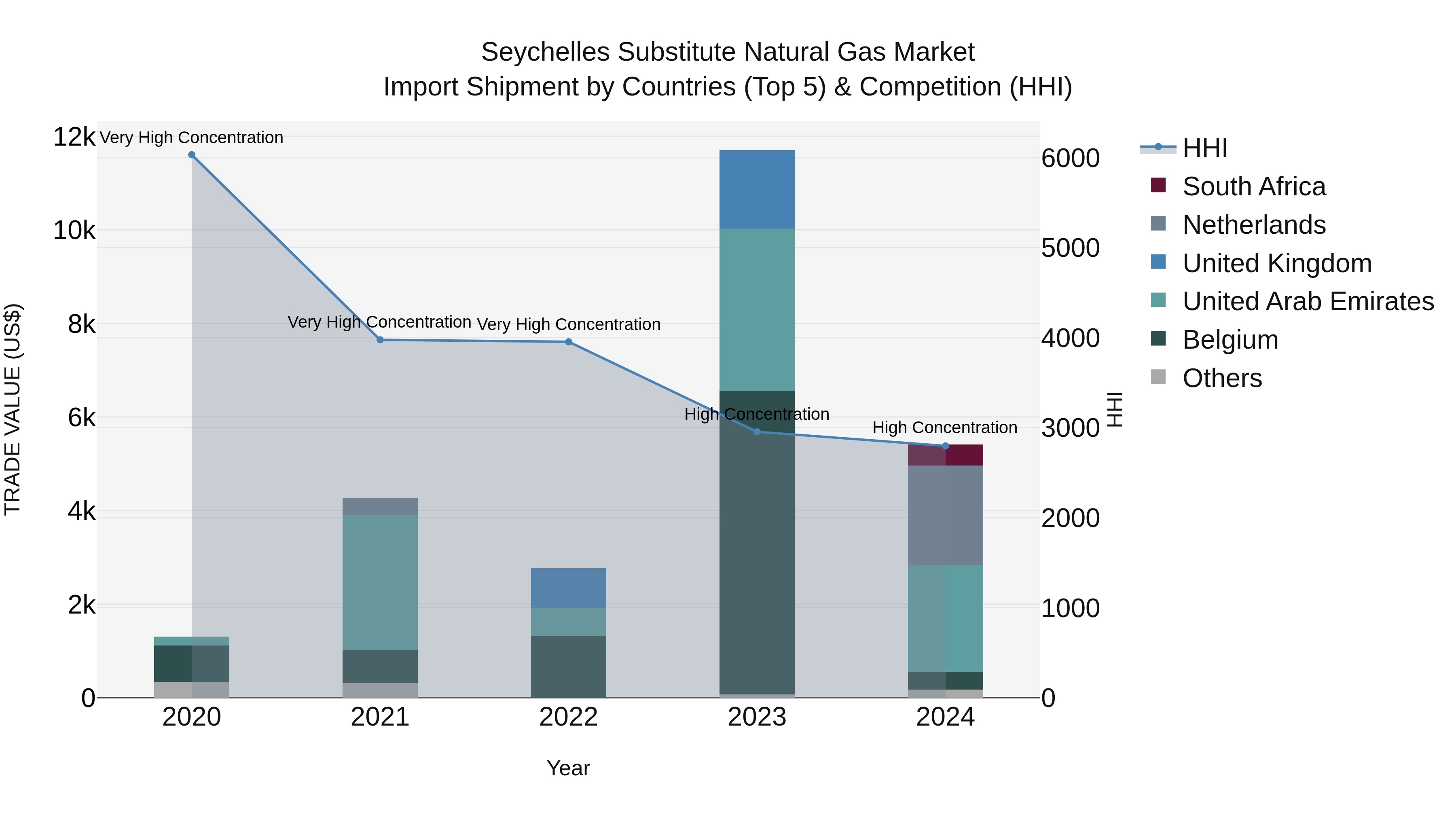 Seychelles Substitute Natural Gas Market: Top 5 Importing Countries and Market Competition (HHI) Analysis