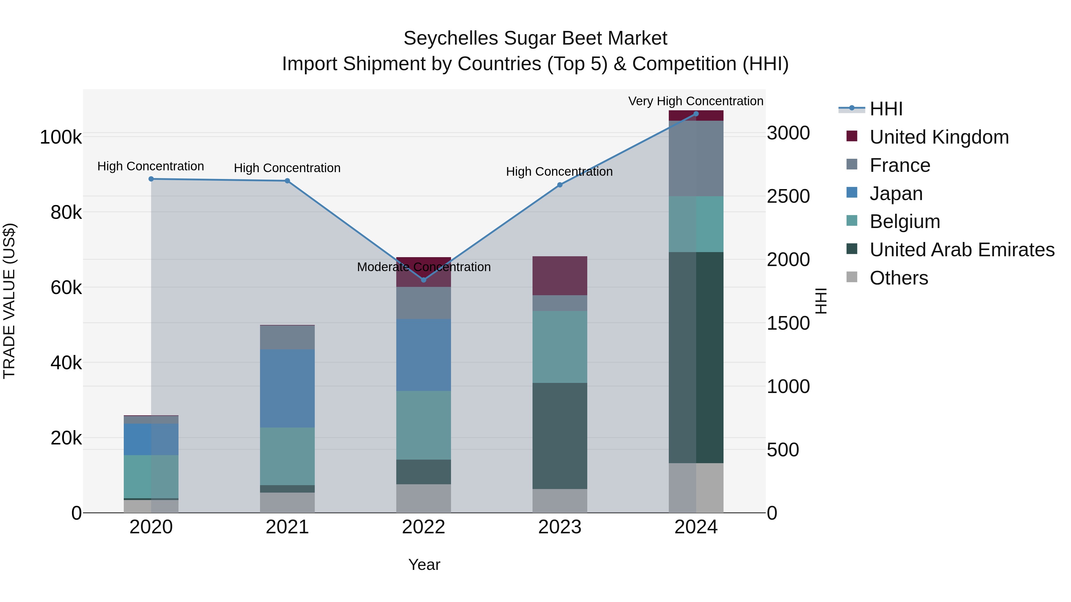 Seychelles Sugar Beet Market: Top 5 Importing Countries and Market Competition (HHI) Analysis