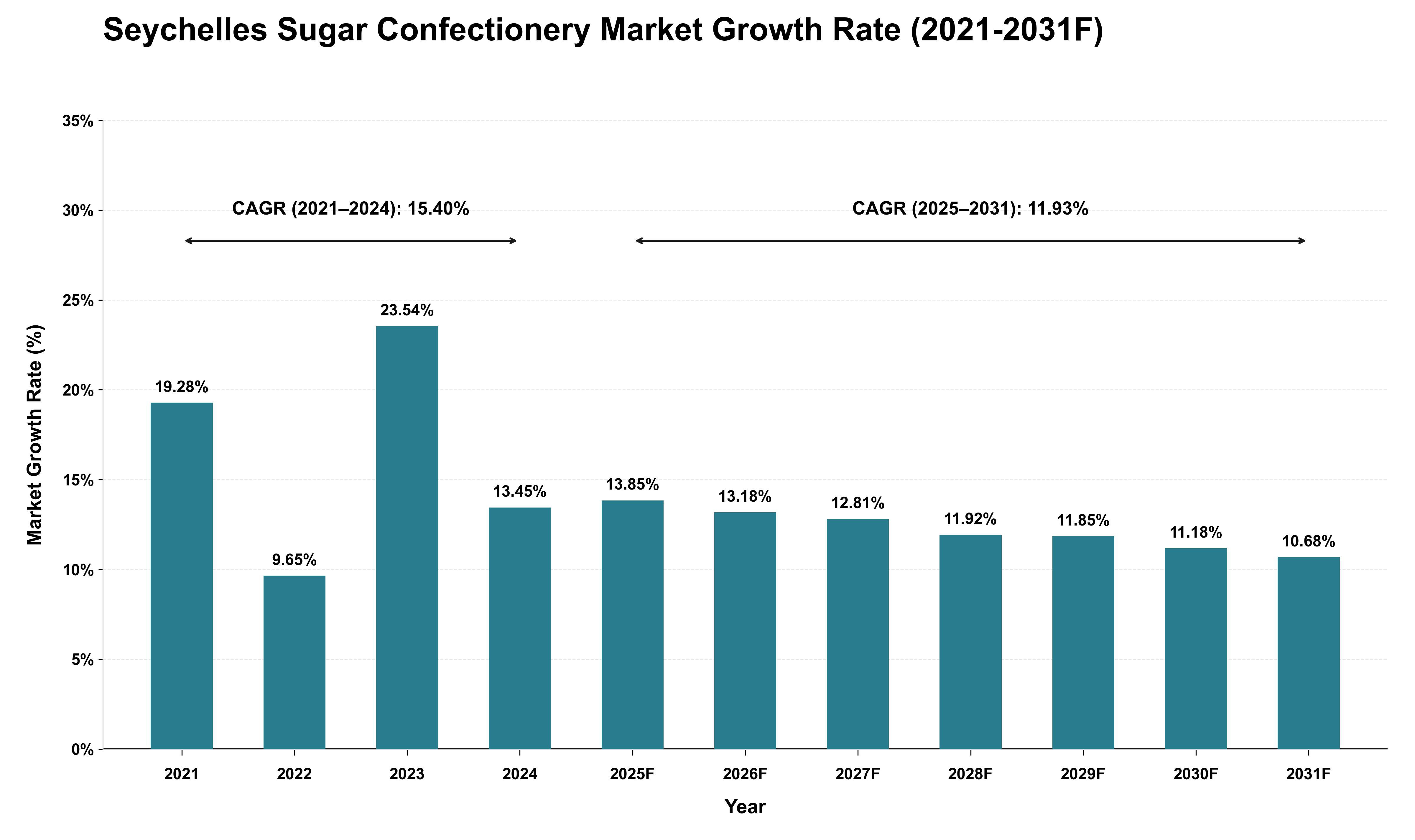 Seychelles Sugar Confectionery Market Growth Rate Analysis (2021 - 2031)