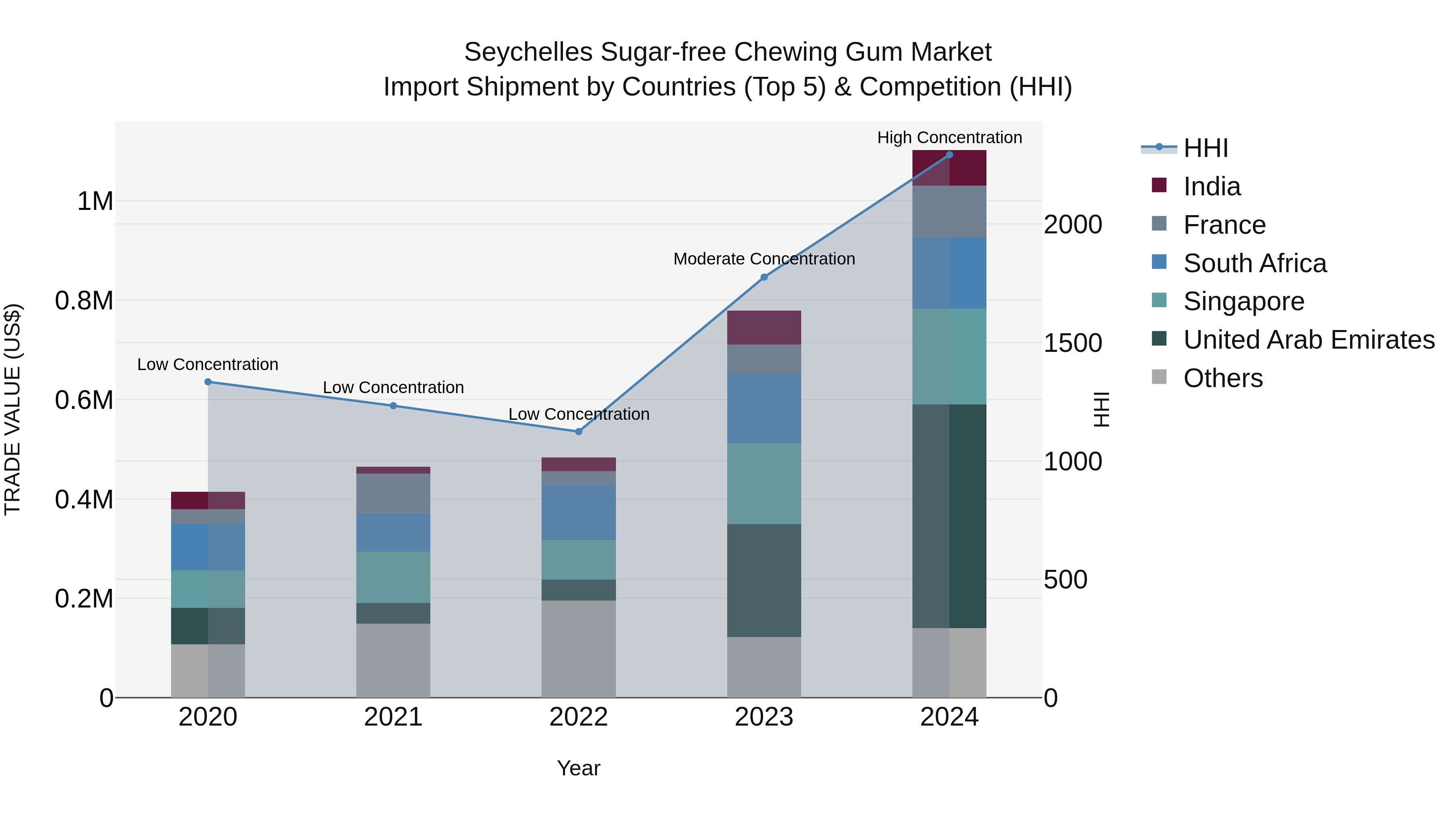 Seychelles Sugar-free Chewing Gum Market: Top 5 Importing Countries and Market Competition (HHI) Analysis