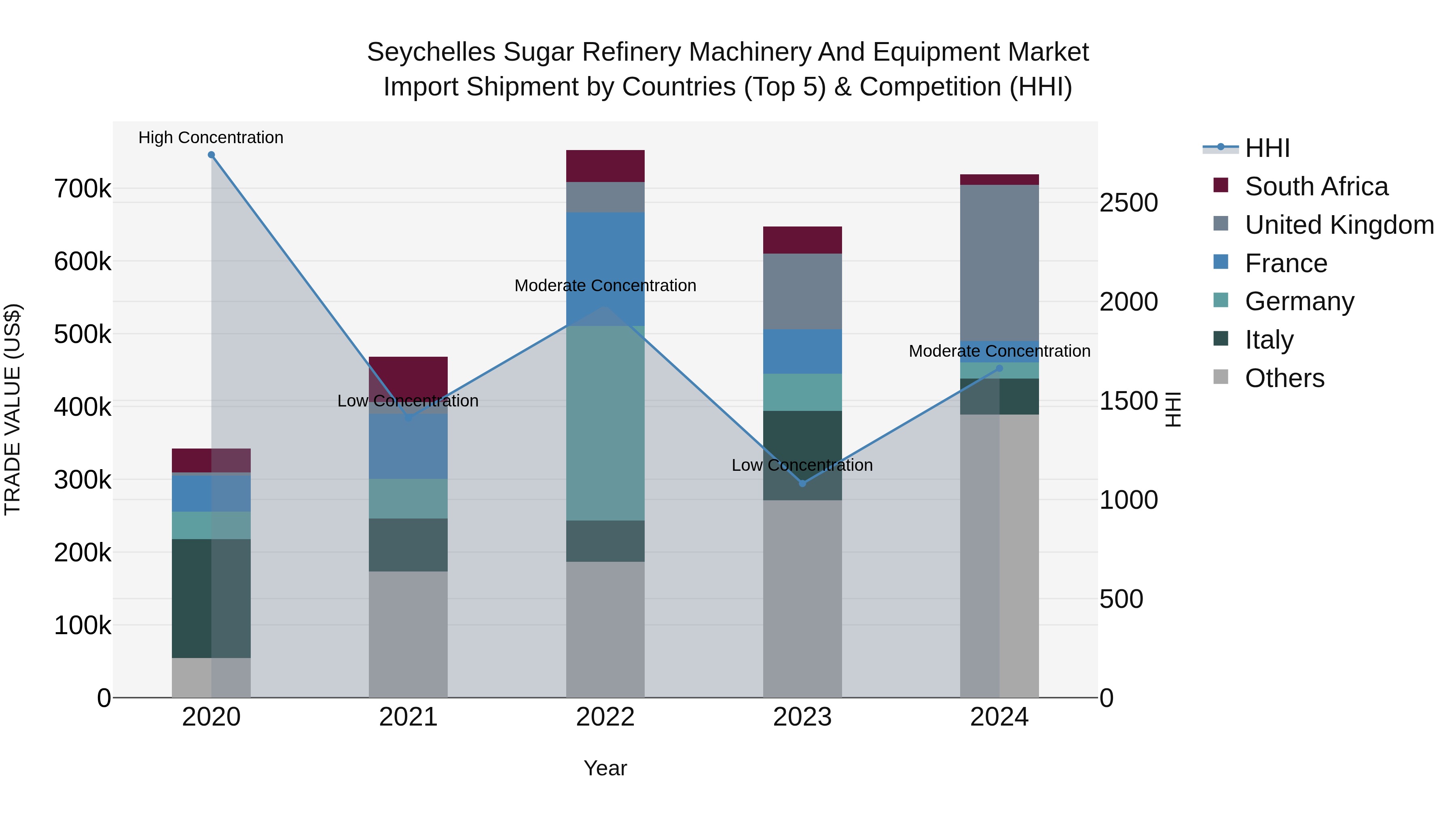 Seychelles Sugar Refinery Machinery and Equipment Market: Top 5 Importing Countries and Market Competition (HHI) Analysis