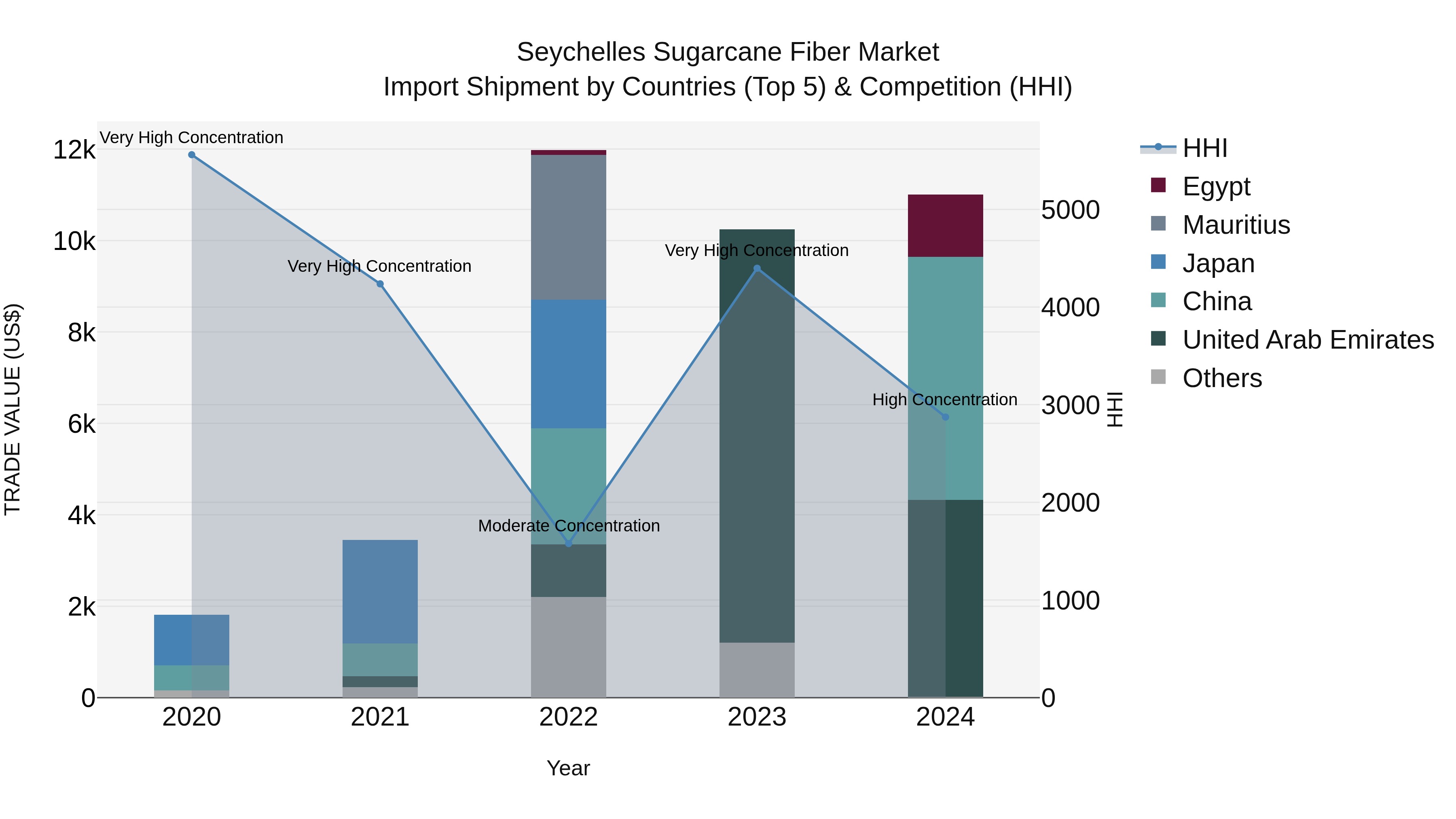 Seychelles Sugarcane Fiber Market: Top 5 Importing Countries and Market Competition (HHI) Analysis