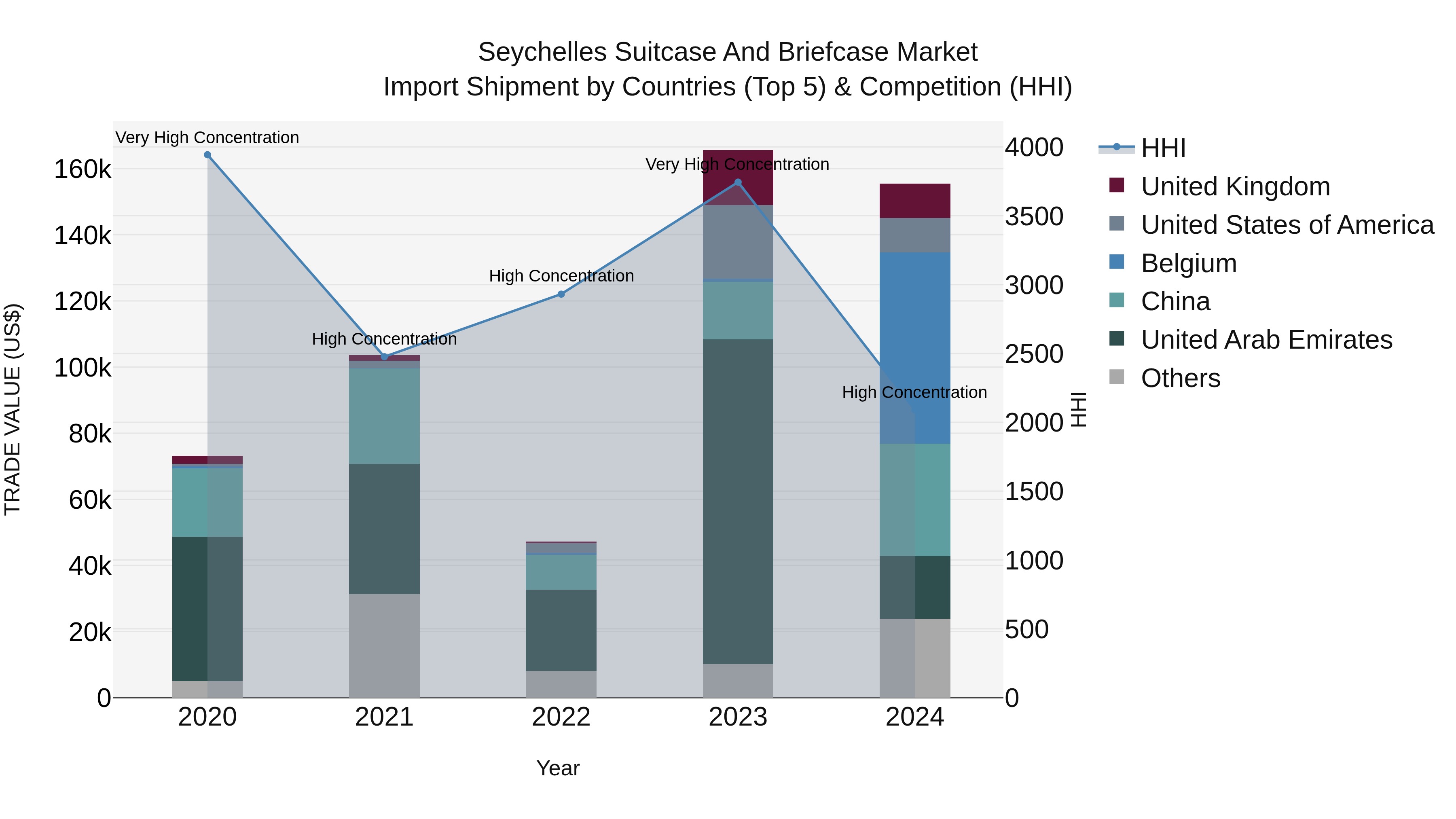 Seychelles Suitcase and Briefcase Market: Top 5 Importing Countries and Market Competition (HHI) Analysis