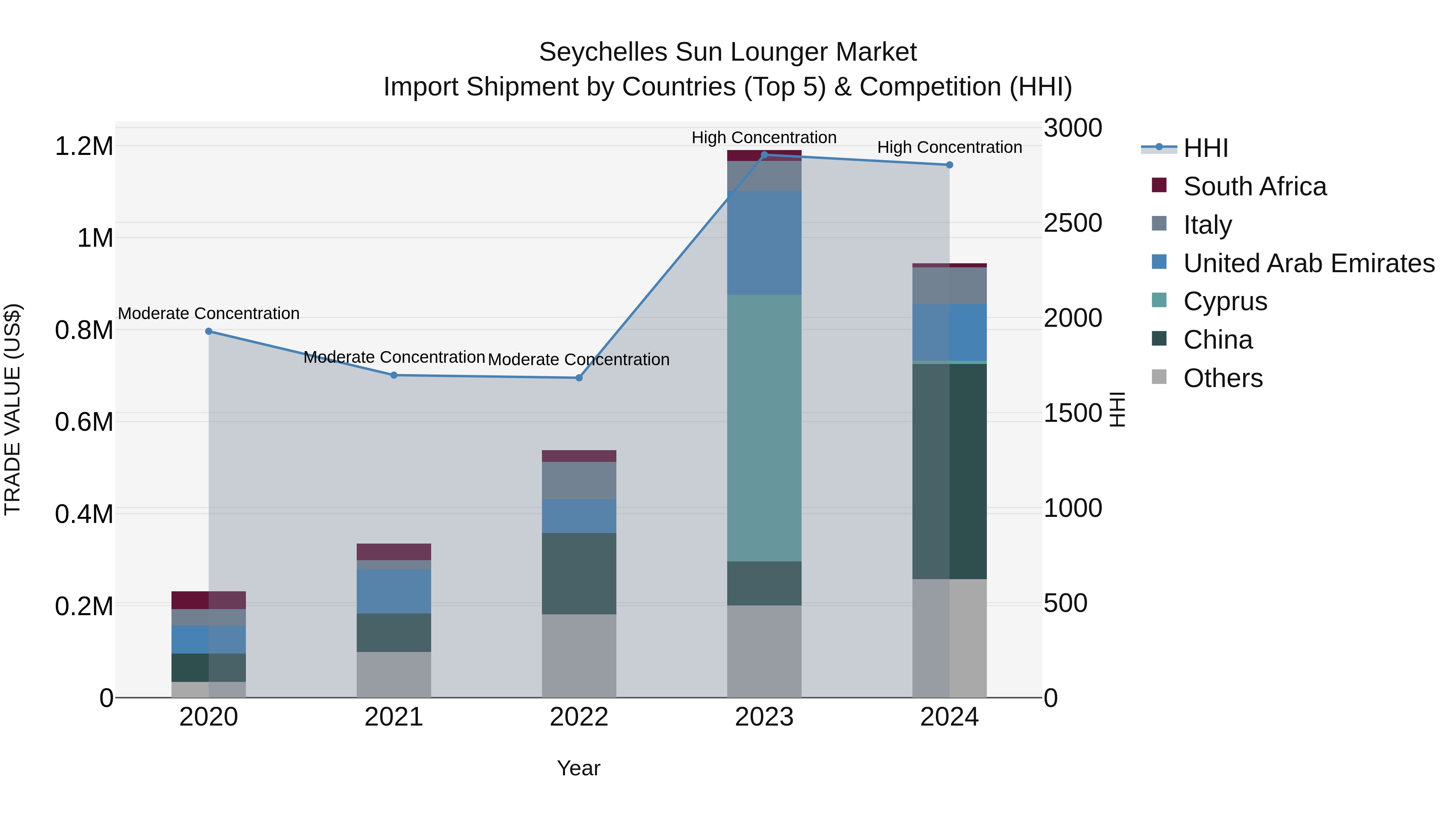 Seychelles Sun Lounger Market: Top 5 Importing Countries and Market Competition (HHI) Analysis